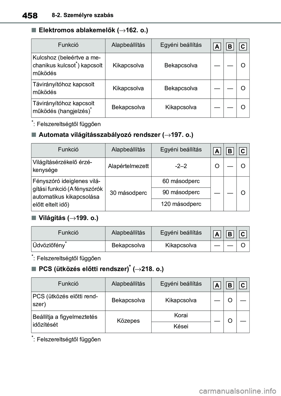 TOYOTA YARIS 2022 Kezelési útmutató (in Hungarian) 4588-2. Személyre szabás
nElektromos ablakemelők (162. o.)
*: Felszereltségtől függően
nAutomata világításszabályozó rendszer ( 197. o.)
nVilágítás ( 199. o.)
*: Felszereltség TOYOTA YARIS 2022 Kezelési útmutató (in Hungarian) 4588-2. Személyre szabás
nElektromos ablakemelők (162. o.)
*: Felszereltségtől függően
nAutomata világításszabályozó rendszer ( 197. o.)
nVilágítás ( 199. o.)
*: Felszereltség
