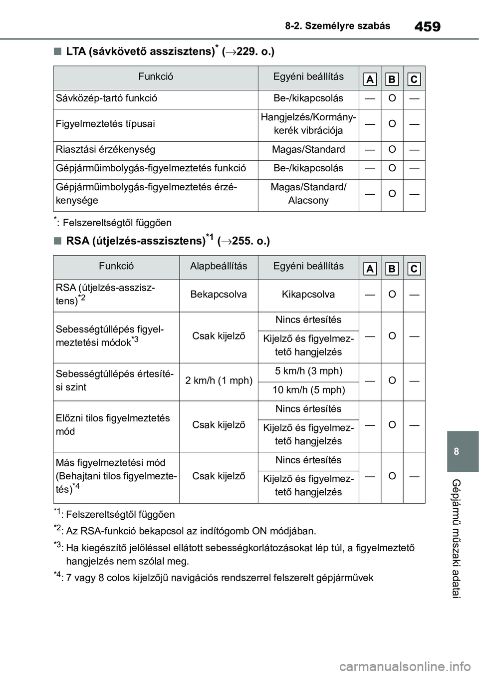 TOYOTA YARIS 2022 Kezelési útmutató (in Hungarian) 459
8
8-2. Személyre szabás
Gépjármű műszaki adatai
nLTA (sávkövető asszisztens)* (
229. o.)
*: Felszereltségtől függően
nRSA (útjelzés-asszisztens)*1 ( 255. o.)
*1: Felszerelts TOYOTA YARIS 2022 Kezelési útmutató (in Hungarian) 459
8
8-2. Személyre szabás
Gépjármű műszaki adatai
nLTA (sávkövető asszisztens)* (
229. o.)
*: Felszereltségtől függően
nRSA (útjelzés-asszisztens)*1 ( 255. o.)
*1: Felszerelts