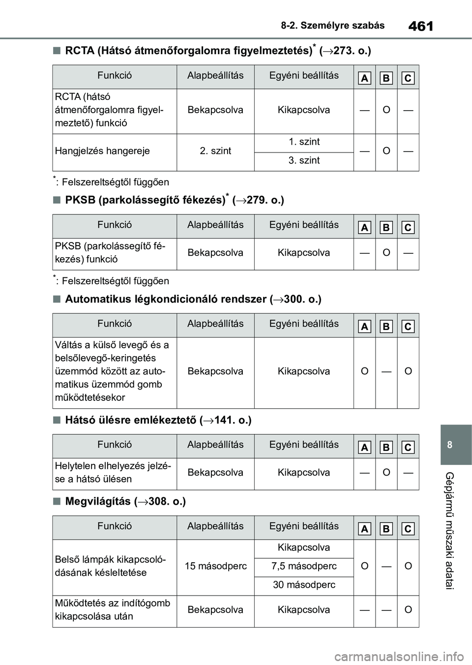 TOYOTA YARIS 2022 Kezelési útmutató (in Hungarian) 461
8
8-2. Személyre szabás
Gépjármű műszaki adatai
nRCTA (Hátsó átmenőforgalomra figyelmeztetés)* (
273. o.)
*: Felszereltségtől függően
nPKSB (parkolássegítő fékezés)* ( 2 TOYOTA YARIS 2022 Kezelési útmutató (in Hungarian) 461
8
8-2. Személyre szabás
Gépjármű műszaki adatai
nRCTA (Hátsó átmenőforgalomra figyelmeztetés)* (
273. o.)
*: Felszereltségtől függően
nPKSB (parkolássegítő fékezés)* ( 2