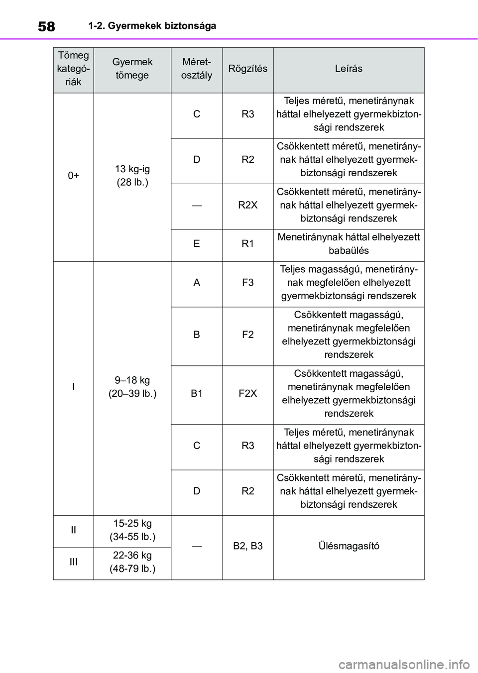TOYOTA YARIS 2022  Kezelési útmutató (in Hungarian) 581-2. Gyermekek biztonsága
0+13 kg-ig (28 lb.)
CR3
Teljes méretű, menetiránynak 
háttal elhelyeze tt gyermekbizton-
sági rendszerek
DR2
Csökkentett méretű, menetirány- nak háttal elhelyeze