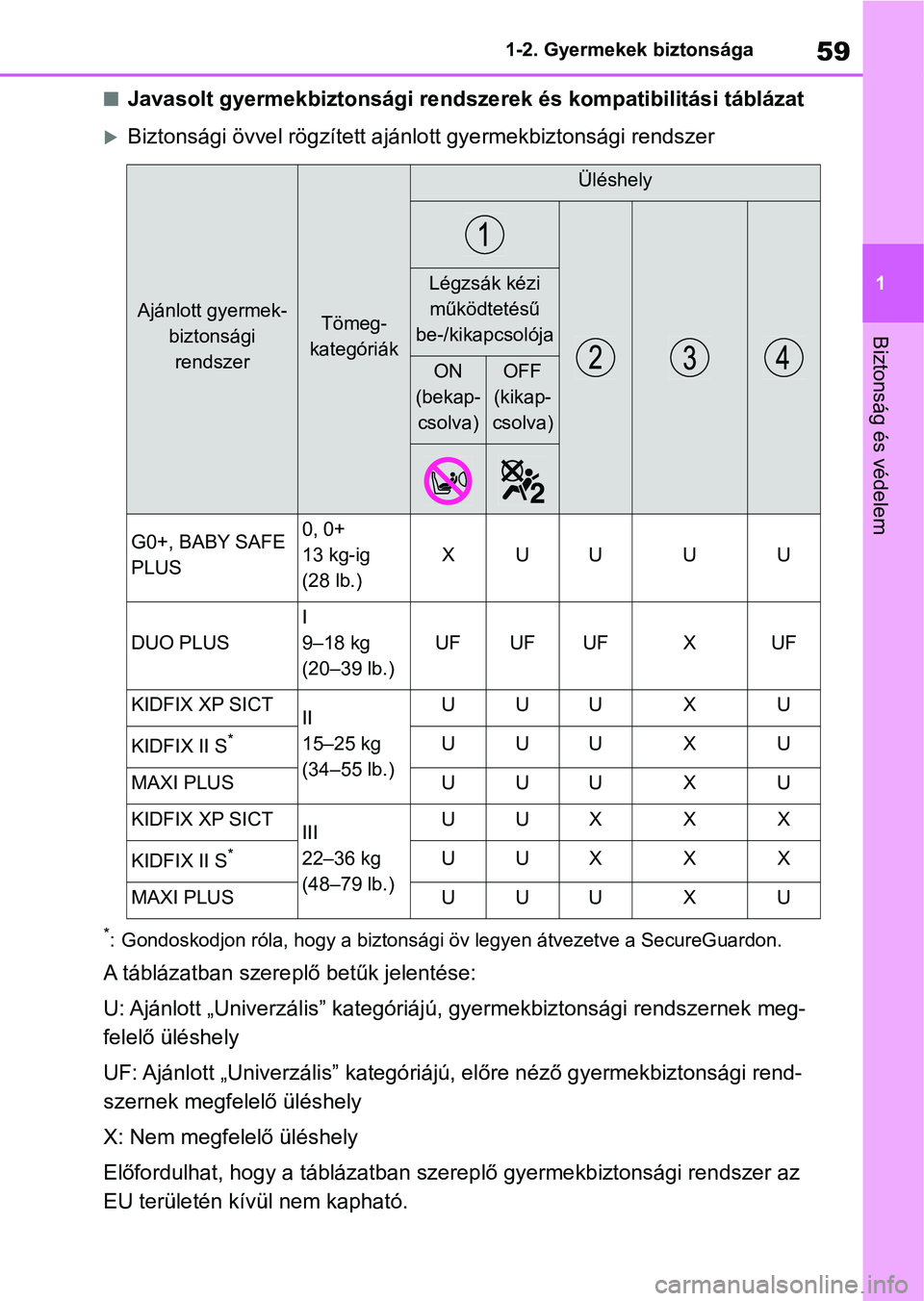 TOYOTA YARIS 2022  Kezelési útmutató (in Hungarian) 59
1
1-2. Gyermekek biztonsága
Biztonság és védelem
nJavasolt gyermekbiztonsági rendszerek és kompatibilitási tábláz
at
Biztonsági övvel rögzített ajánlott gyermekbiztonsági rendszer