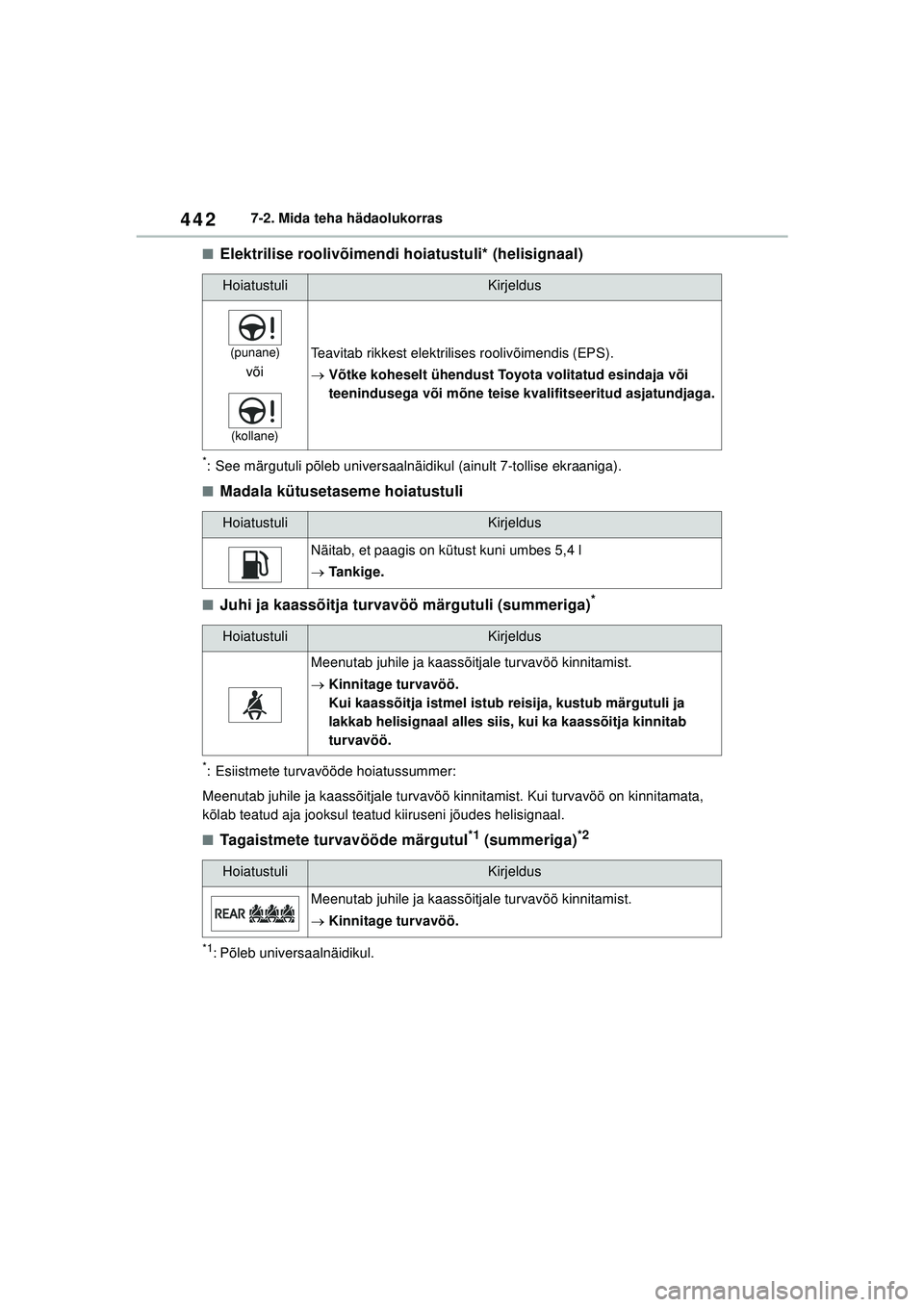 TOYOTA YARIS CROSS 2021 Kasutusjuhend (in Estonian) 442
YARIS CROSS Owners Manual_Europe_M52K60_EE
7-2. Mida teha hädaolukorras
■Elektrilise roolivõimendi hoiatustuli* (helisignaal)
*: See märgutuli põleb universaalnäidikul (ainult 7-tollise ek TOYOTA YARIS CROSS 2021 Kasutusjuhend (in Estonian) 442
YARIS CROSS Owners Manual_Europe_M52K60_EE
7-2. Mida teha hädaolukorras
■Elektrilise roolivõimendi hoiatustuli* (helisignaal)
*: See märgutuli põleb universaalnäidikul (ainult 7-tollise ek