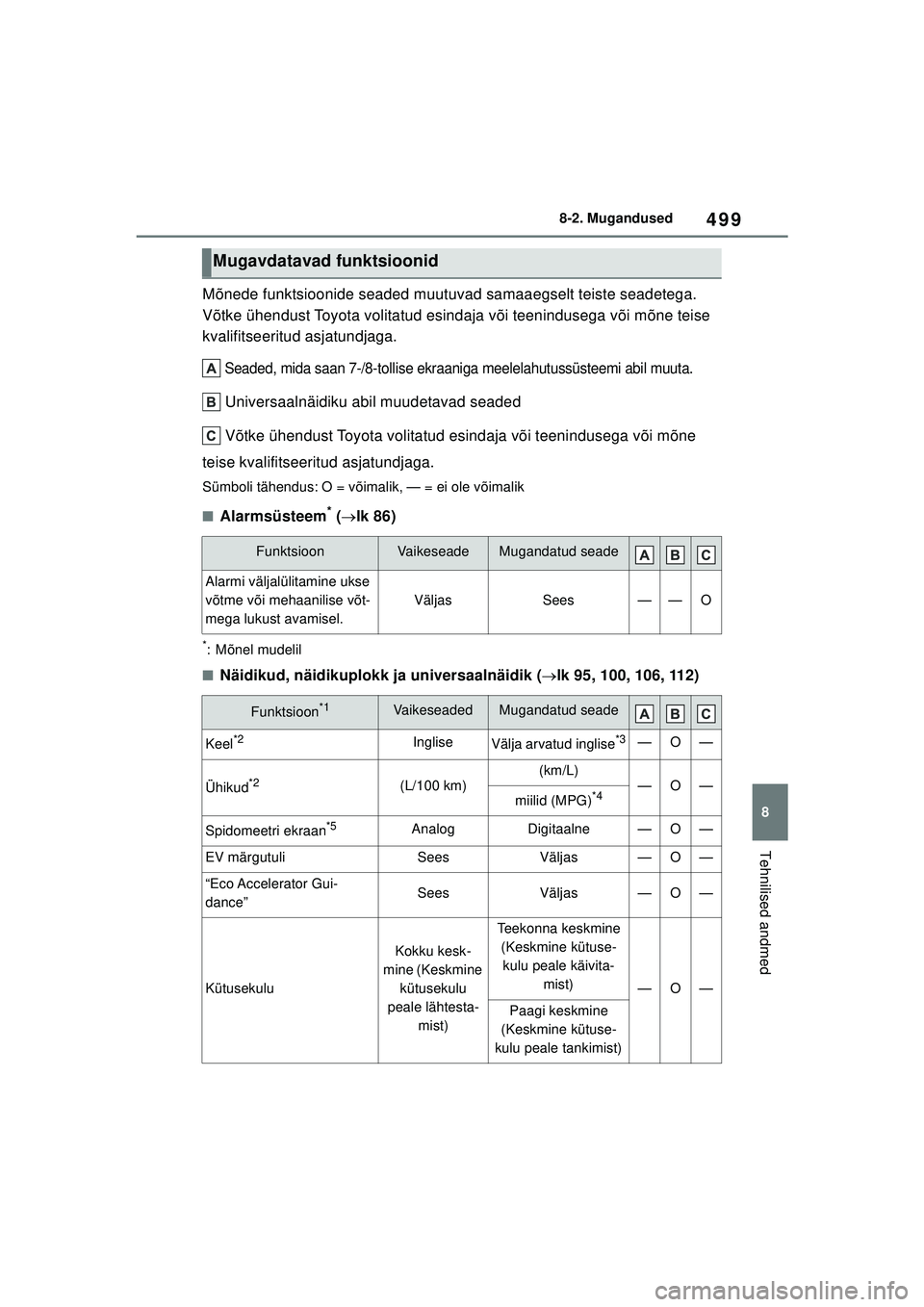 TOYOTA YARIS CROSS 2021 Kasutusjuhend (in Estonian) 499
8
YARIS CROSS Owners Manual_Europe_M52K60_EE
8-2. Mugandused
Tehnilised andmed
Mõnede funktsioonide seaded muutuvad samaaegselt teiste seadetega.
Võtke ühendust Toyota volitatud esindaja või TOYOTA YARIS CROSS 2021 Kasutusjuhend (in Estonian) 499
8
YARIS CROSS Owners Manual_Europe_M52K60_EE
8-2. Mugandused
Tehnilised andmed
Mõnede funktsioonide seaded muutuvad samaaegselt teiste seadetega.
Võtke ühendust Toyota volitatud esindaja või