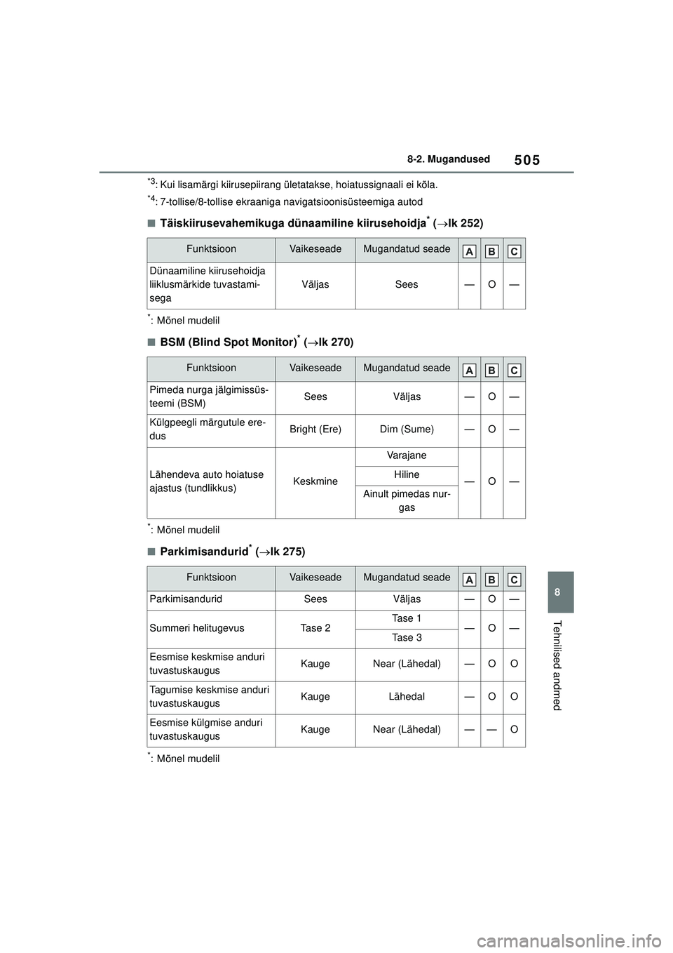 TOYOTA YARIS CROSS 2021 Kasutusjuhend (in Estonian) 505
8
YARIS CROSS Owners Manual_Europe_M52K60_EE
8-2. Mugandused
Tehnilised andmed
*3: Kui lisamärgi kiirusepiirang ületatakse, hoiatussignaali ei kõla.
*4: 7-tollise/8-tollise ekraaniga navigatsi TOYOTA YARIS CROSS 2021 Kasutusjuhend (in Estonian) 505
8
YARIS CROSS Owners Manual_Europe_M52K60_EE
8-2. Mugandused
Tehnilised andmed
*3: Kui lisamärgi kiirusepiirang ületatakse, hoiatussignaali ei kõla.
*4: 7-tollise/8-tollise ekraaniga navigatsi