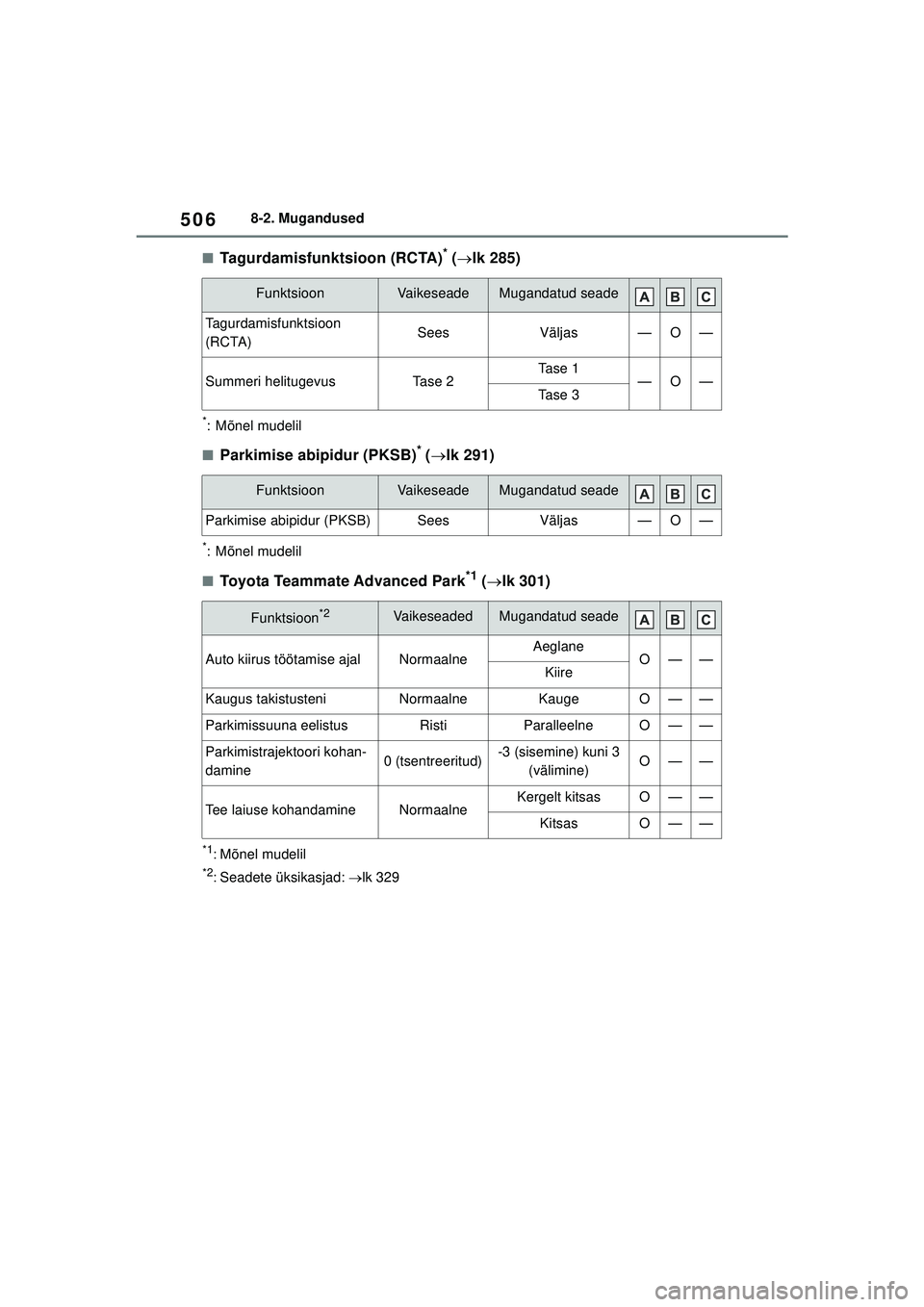 TOYOTA YARIS CROSS 2021  Kasutusjuhend (in Estonian) 506
YARIS CROSS Owners Manual_Europe_M52K60_EE
8-2. Mugandused
■Tagurdamisfunktsioon (RCTA)* ( lk 285)
*: Mõnel mudelil
■Parkimise abipidur (PKSB)* ( lk 291)
*: Mõnel mudelil
■Toyota Te