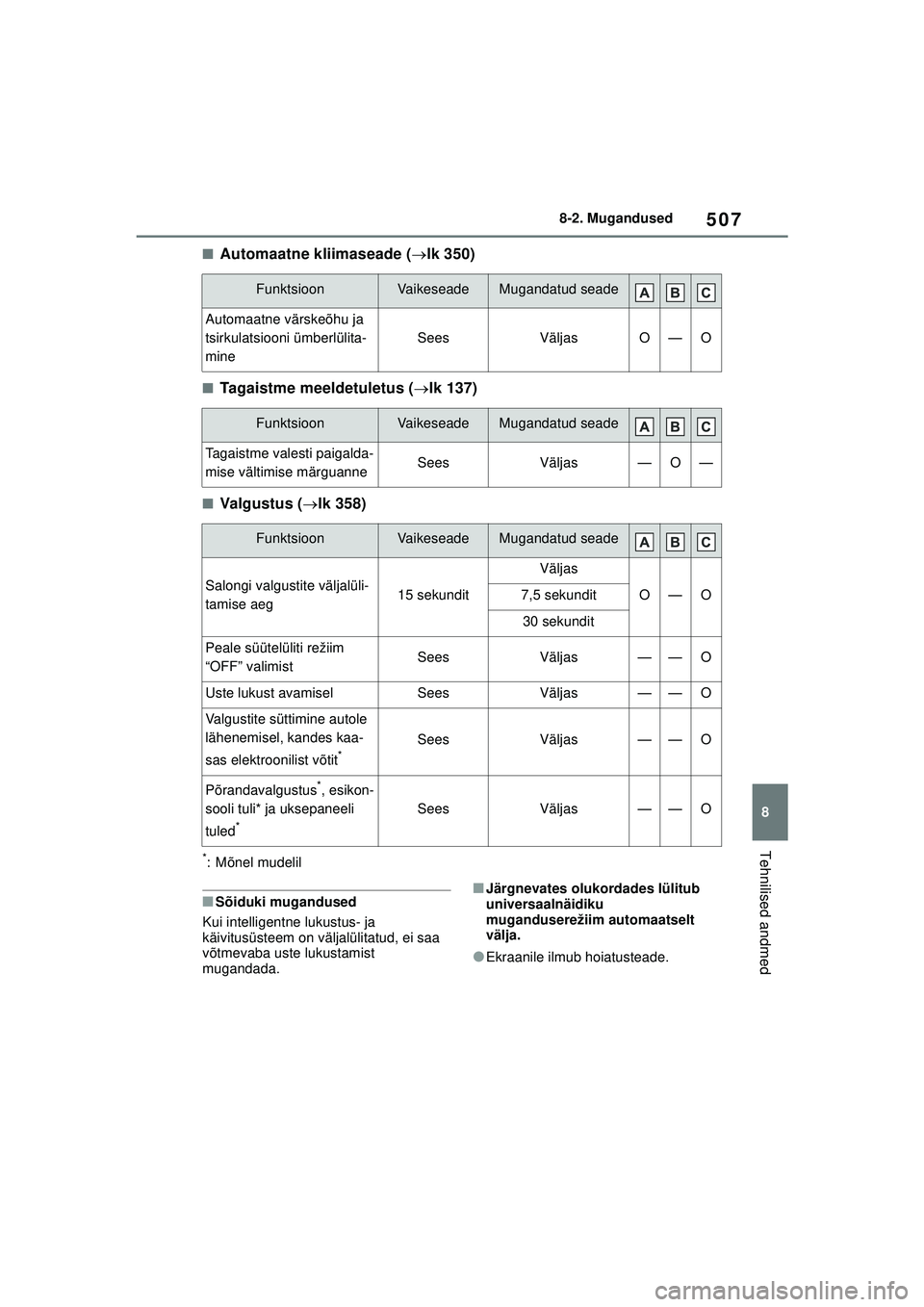 TOYOTA YARIS CROSS 2021 Kasutusjuhend (in Estonian) 507
8
YARIS CROSS Owners Manual_Europe_M52K60_EE
8-2. Mugandused
Tehnilised andmed
■Automaatne kliimaseade (lk 350)
■Tagaistme meeldetuletus (lk 137)
■Valg ustu s ( lk 358)
*: Mõnel m TOYOTA YARIS CROSS 2021 Kasutusjuhend (in Estonian) 507
8
YARIS CROSS Owners Manual_Europe_M52K60_EE
8-2. Mugandused
Tehnilised andmed
■Automaatne kliimaseade (lk 350)
■Tagaistme meeldetuletus (lk 137)
■Valg ustu s ( lk 358)
*: Mõnel m