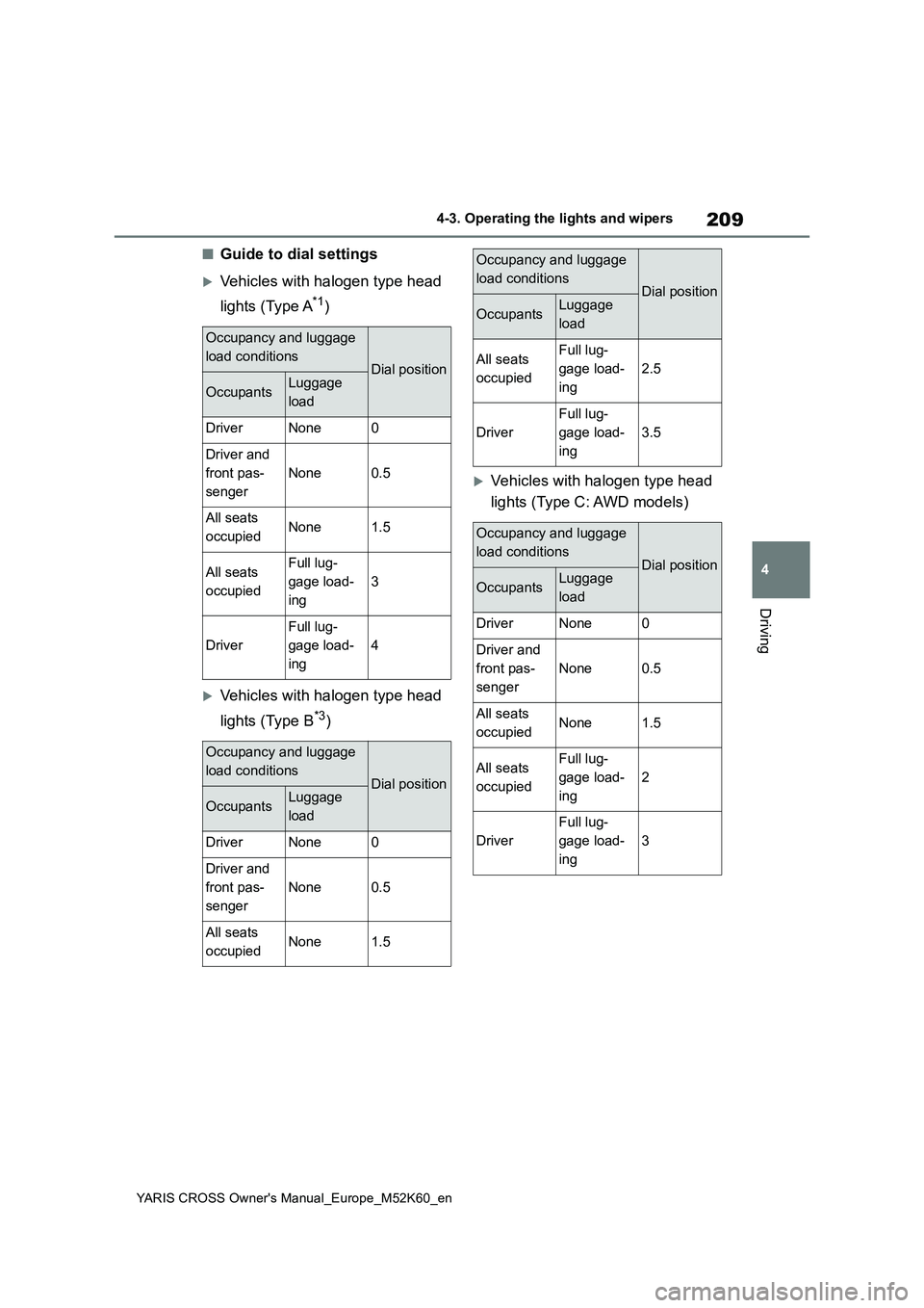 TOYOTA YARIS CROSS 2021 Owners Manual 209
4
YARIS CROSS Owner's Manual_Europe_M52K60_en
4-3. Operating the lights and wipers
Driving
■Guide to dial settings
Vehicles with halogen type head
lights (Type A*1)
Vehicles with hal TOYOTA YARIS CROSS 2021 Owners Manual 209
4
YARIS CROSS Owner's Manual_Europe_M52K60_en
4-3. Operating the lights and wipers
Driving
■Guide to dial settings
Vehicles with halogen type head
lights (Type A*1)
Vehicles with hal