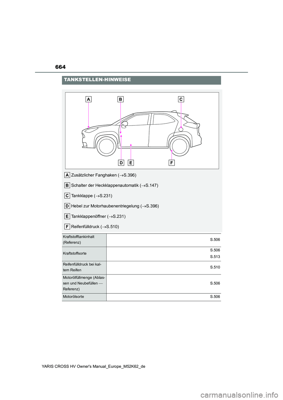 TOYOTA YARIS CROSS 2021  Betriebsanleitungen (in German) 664
YARIS CROSS HV Owner's Manual_Europe_M52K62_de
TANKSTELLEN-HINWEISE
Zusätzlicher Fanghaken (S.396) 
Schalter der Heckklappenautomatik ( S.147) 
Tankklappe ( S.231) 
Hebel zur Motorha