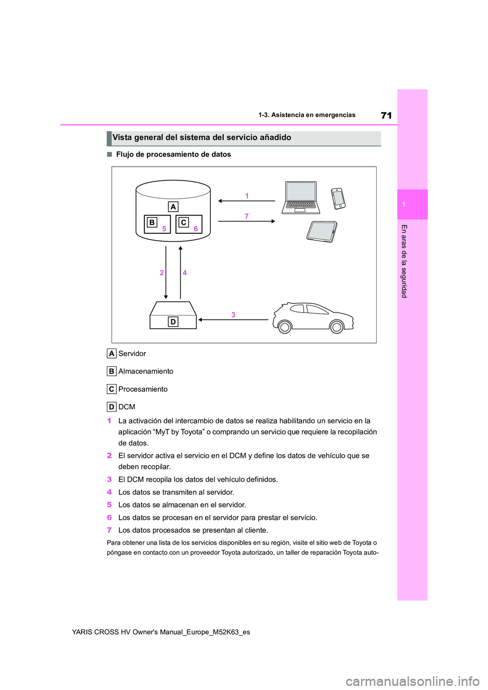 TOYOTA YARIS CROSS 2021  Manuale de Empleo (in Spanish) 71
1
YARIS CROSS HV Owner's Manual_Europe_M52K63_es
1-3. Asistencia en emergencias
En aras de la seguridad
■Flujo de procesamiento de datos 
Servidor 
Almacenamiento
Procesamiento
DCM 
1 La acti