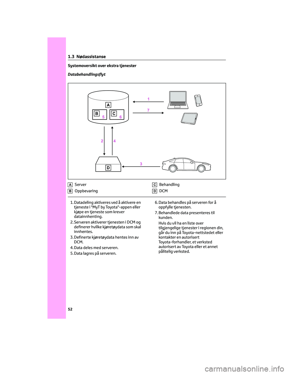 TOYOTA YARIS CROSS 2021  Instruksjoner for bruk (in Norwegian) Systemoversikt over ekstra tjenester
Databehandlingsflyt
AServer
BOppbevaring
CBehandling
DDCM
1. Datadeling aktiveres ved å aktivere en
tjeneste i "MyT by Toyota"-appen eller
kjøpe en tjene