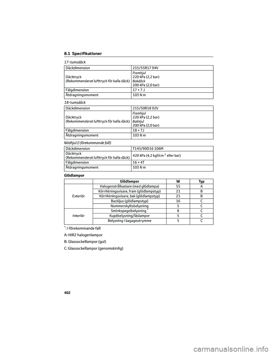 TOYOTA YARIS CROSS 2021 Bruksanvisningar (in Swedish) 17-tumsdäck
Däckdimension 215/55R17 94V
Däcktryck
(Rekommenderat lufttryck för kalla däck)Framhjul
220 kPa (2,2 bar)
Bakdäck
200 kPa (2,0 bar)
Fälgdimension 17×7J
Åtdragningsmoment 103 N m
18 TOYOTA YARIS CROSS 2021 Bruksanvisningar (in Swedish) 17-tumsdäck
Däckdimension 215/55R17 94V
Däcktryck
(Rekommenderat lufttryck för kalla däck)Framhjul
220 kPa (2,2 bar)
Bakdäck
200 kPa (2,0 bar)
Fälgdimension 17×7J
Åtdragningsmoment 103 N m
18