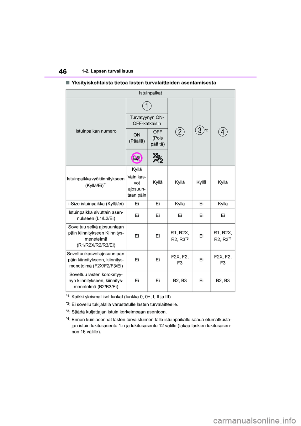TOYOTA YARIS CROSS 2021  Omistajan Käsikirja (in Finnish) 46
YARIS CROSS Owners Manual_Europe_OM52K60FI
1-2. Lapsen turvallisuus
nYksityiskohtaista tietoa lasten turvalaitteiden asentamisesta
*1: Kaikki yleismalliset luokat (luokka 0, 0+, I, II ja III).
*2: