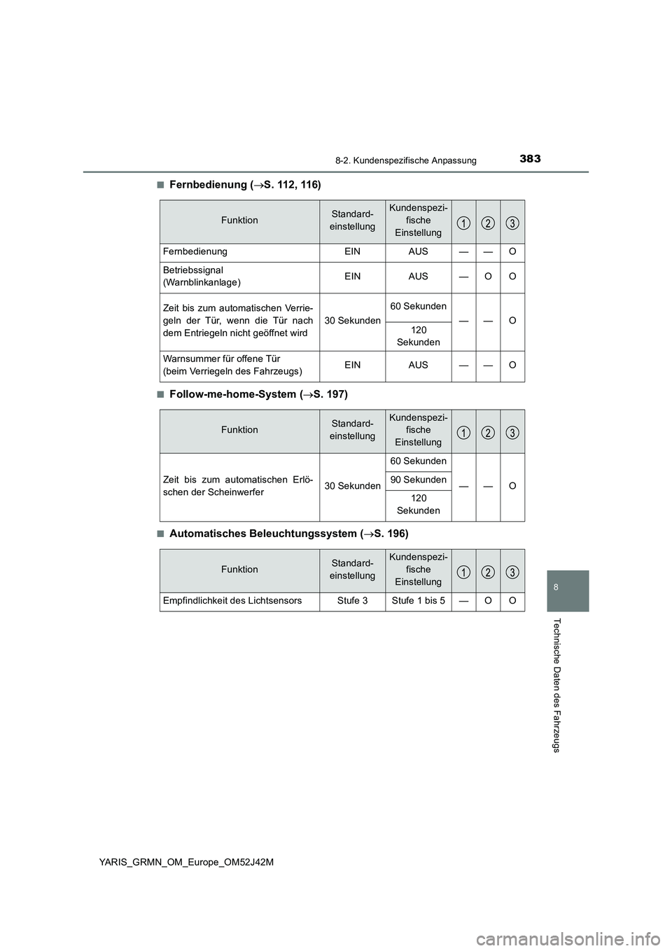 TOYOTA YARIS GRMN 2017  Betriebsanleitungen (in German) 3838-2. Kundenspezifische Anpassung
YARIS_GRMN_OM_Europe_OM52J42M
8
Technische Daten des Fahrzeugs
■Fernbedienung (S .  112 ,  11 6)
■Follow-me-home-System (S. 197)
■Automatisches Beleucht