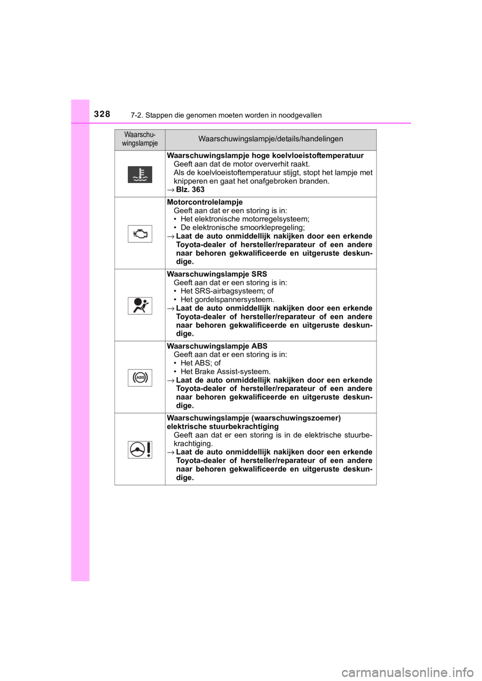 TOYOTA YARIS GRMN 2017  Instructieboekje (in Dutch) 3287-2. Stappen die genomen moeten worden in noodgevallen
YARIS_GRMN_OM_Europe_OM52J40E
Waarschuwingslampje hoge koelvloeistoftemperatuur
Geeft aan dat de motor oververhit raakt. 
Als de koelvloeistof
