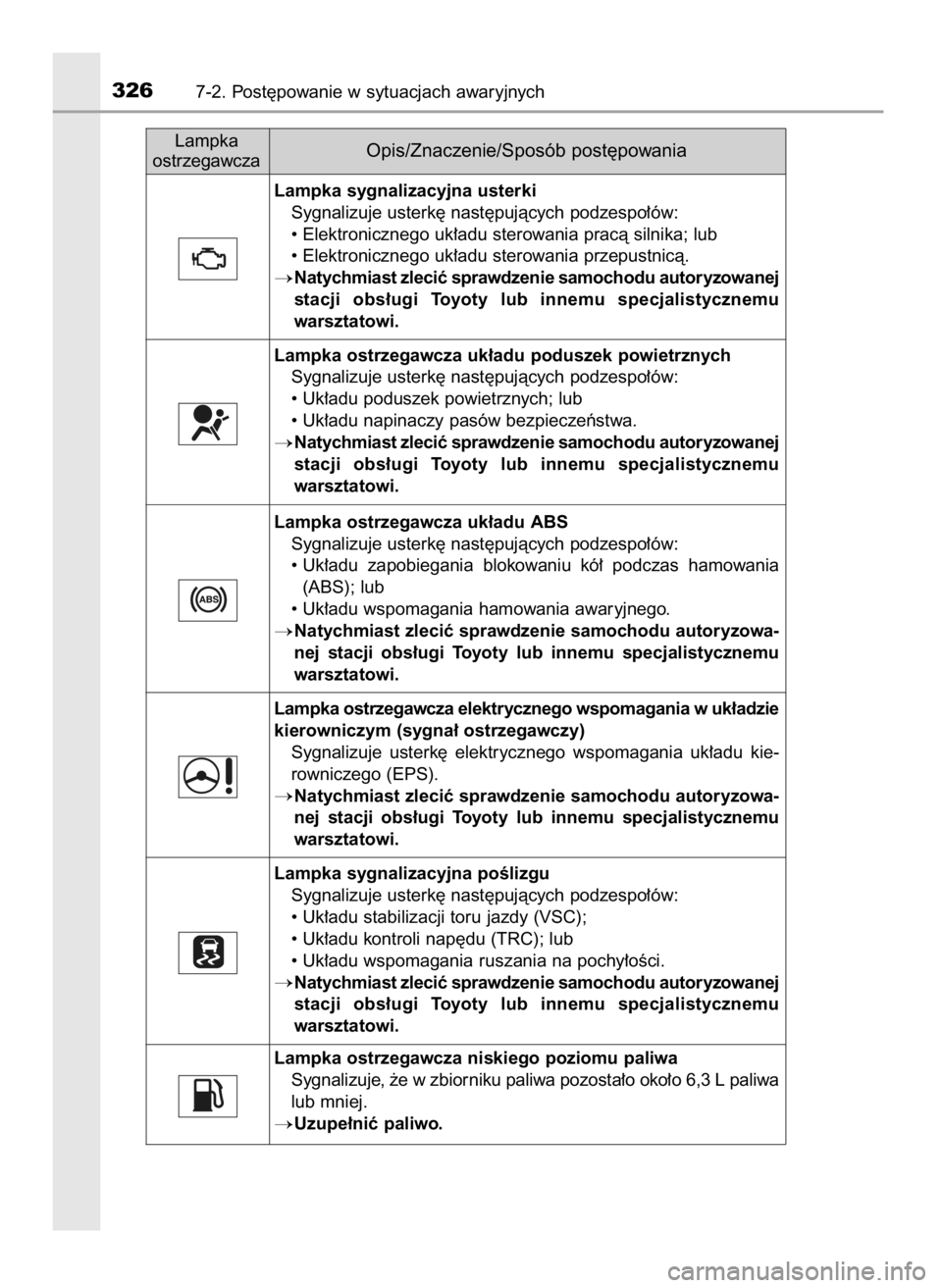 TOYOTA YARIS GRMN 2017 Instrukcja obsługi (in Polish) 3267-2. Post´powanie w sytuacjach awaryjnych
Lampka
ostrzegawcza
Opis/Znaczenie/Sposób post´powania
Lampka sygnalizacyjna usterki
Sygnalizuje usterk´ nast´pujàcych podzespo∏ów:
• Elektronic TOYOTA YARIS GRMN 2017 Instrukcja obsługi (in Polish) 3267-2. Post´powanie w sytuacjach awaryjnych
Lampka
ostrzegawcza
Opis/Znaczenie/Sposób post´powania
Lampka sygnalizacyjna usterki
Sygnalizuje usterk´ nast´pujàcych podzespo∏ów:
• Elektronic