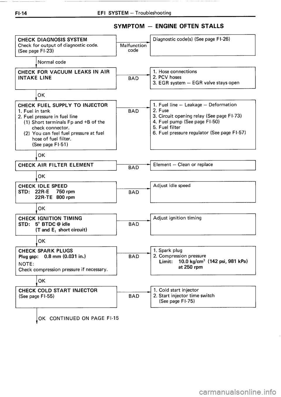 TOYOTA 4RUNNER 1986  Service Repair Manual 