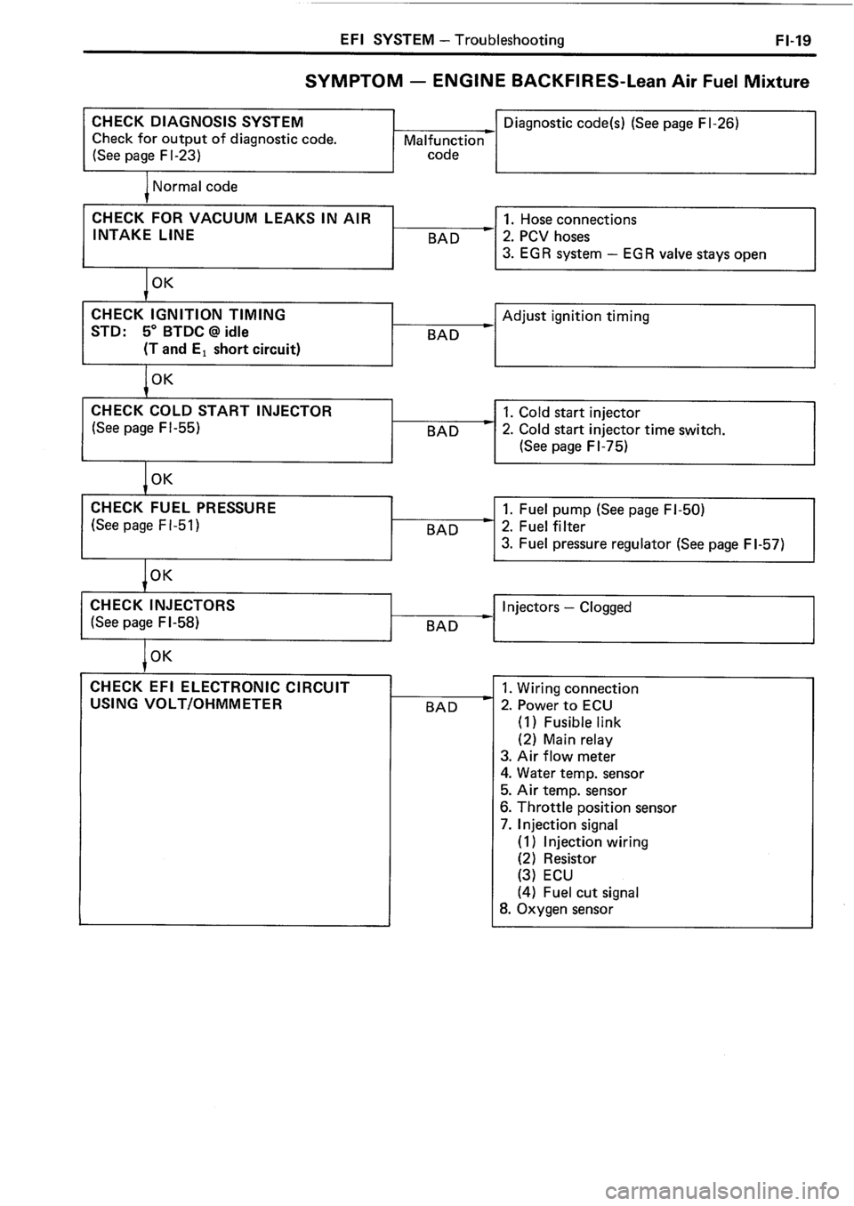 TOYOTA 4RUNNER 1986  Service Repair Manual 