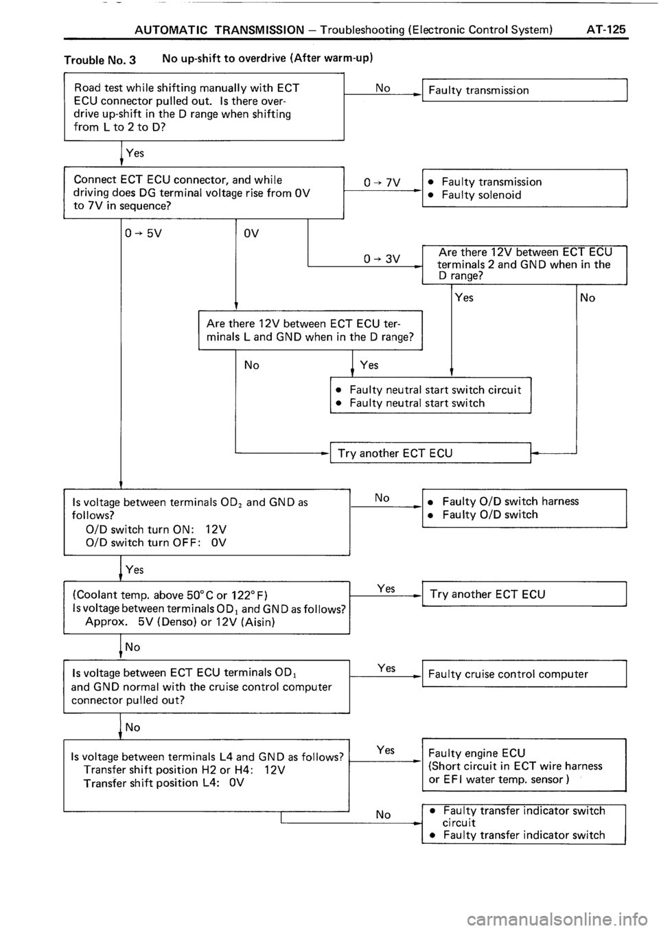 TOYOTA 4RUNNER 1986  Service Repair Manual 