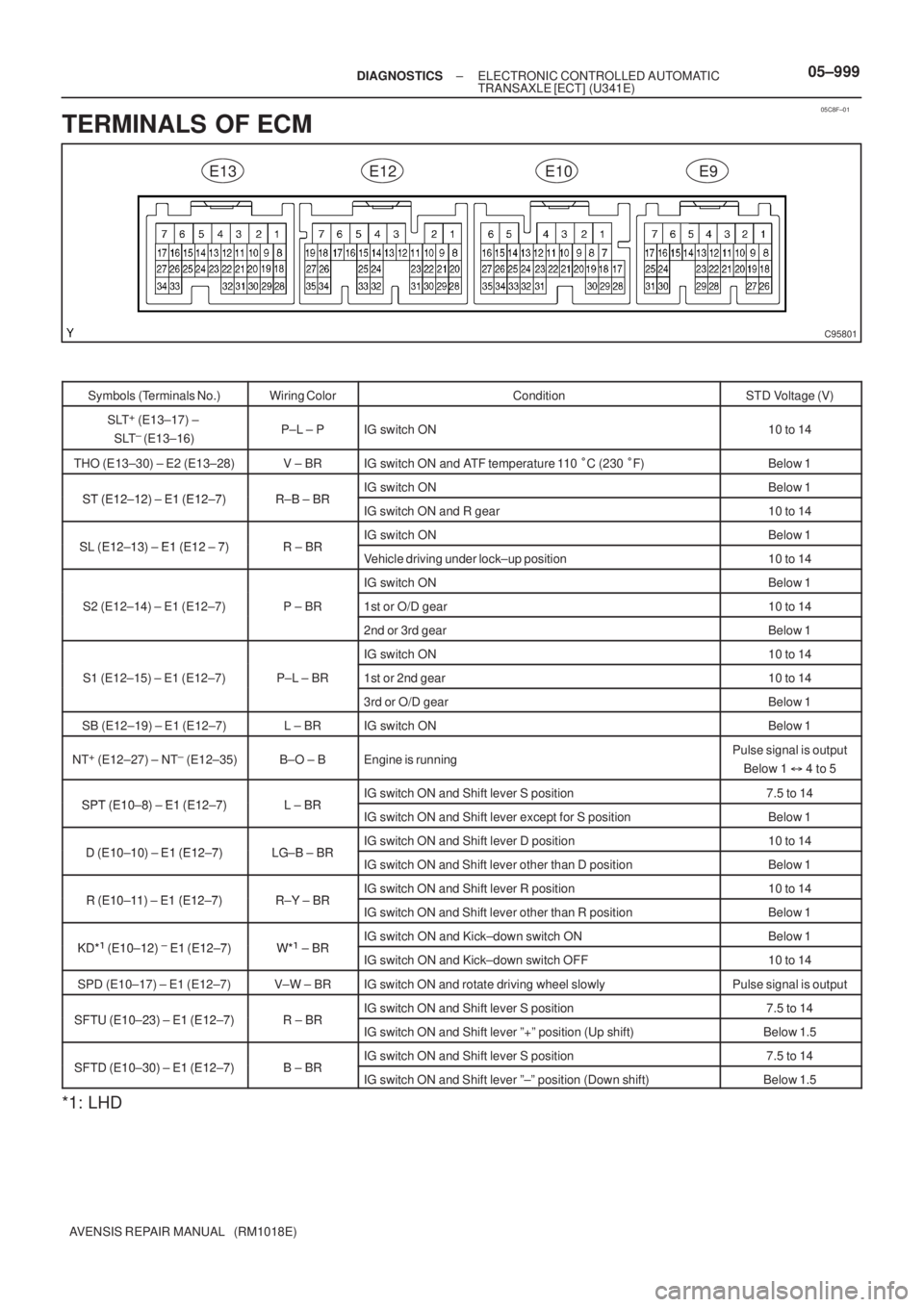 TOYOTA AVENSIS 2005  Service Repair Manual 05C8F±01
C95801
E13 E12 E10 E9
± DIAGNOSTICSELECTRONIC CONTROLLED AUTOMATIC
TRANSAXLE [ECT] (U341E)05±999
AVENSIS REPAIR MANUAL   (RM1018E)
TERMINALS OF ECM
Symbols (Terminals No.)Wiring ColorCondi