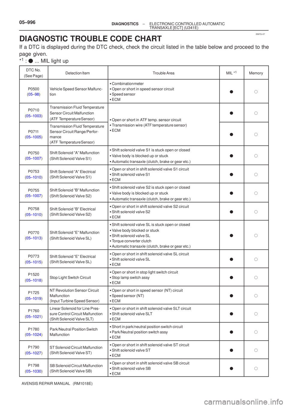 TOYOTA AVENSIS 2005  Service Repair Manual 0567Q±07
05±996±
DIAGNOSTICS ELECTRONIC CONTROLLED AUTOMATIC
TRANSAXLE [ECT](U341E)
AVENSIS REPAIR MANUAL   (RM1018E)
DIAGNOSTIC TROUBLE CODE CHART
If a DTC is displayed during the DTC check, check