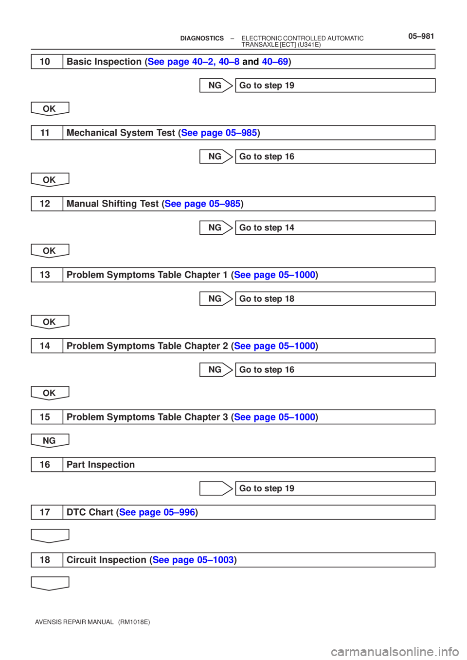 TOYOTA AVENSIS 2005  Service Repair Manual ±
DIAGNOSTICS ELECTRONIC CONTROLLED AUTOMATIC
TRANSAXLE [ECT] (U341E)05±981
AVENSIS REPAIR MANUAL   (RM1018E)
10 Basic Inspection ( See page 40±2, 40±8  and 40±69 )
NG Go to step 19
OK
1 1 Mechan