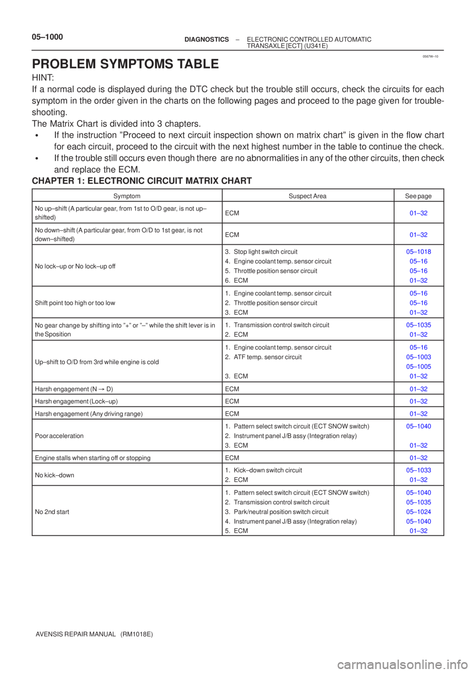 TOYOTA AVENSIS 2005  Service Repair Manual 0567W±10
05±1000±
DIAGNOSTICS ELECTRONIC CONTROLLED AUTOMATIC
TRANSAXLE [ECT](U341E)
AVENSIS REPAIR MANUAL   (RM1018E)
PROBLEM SYMPTOMS TABLE
HINT:
If a normal code is displayed during the DTC chec