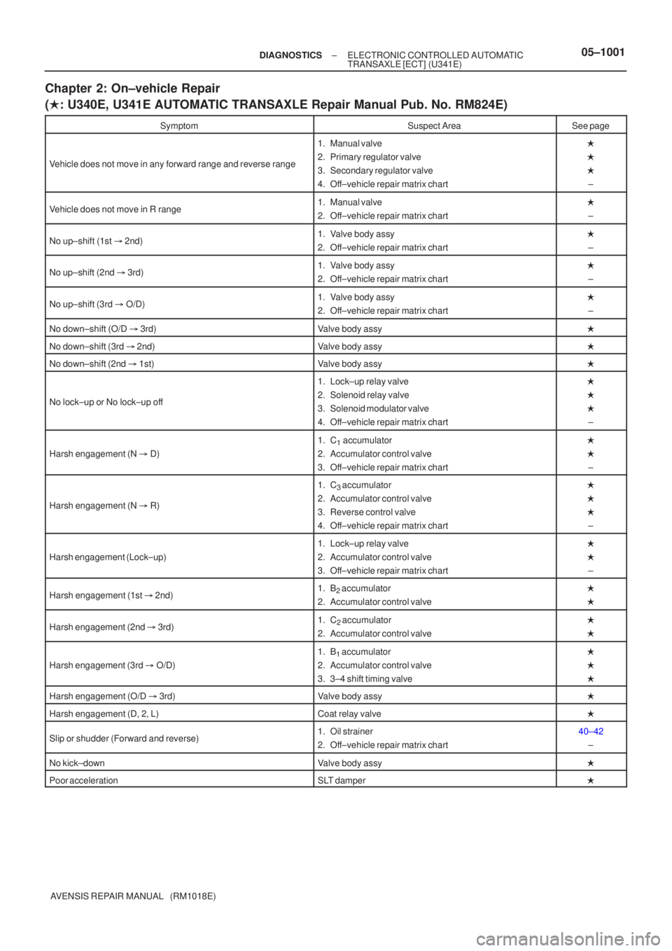 TOYOTA AVENSIS 2005  Service Repair Manual ±
DIAGNOSTICS ELECTRONIC CONTROLLED AUTOMATIC
TRANSAXLE [ECT](U341E)05±1001
AVENSIS REPAIR MANUAL   (RM1018E)
Chapter 2: On±vehicle Repair
( : U340E, U341E AUTOMATIC TRANSAXLE Repair Manual Pub. N