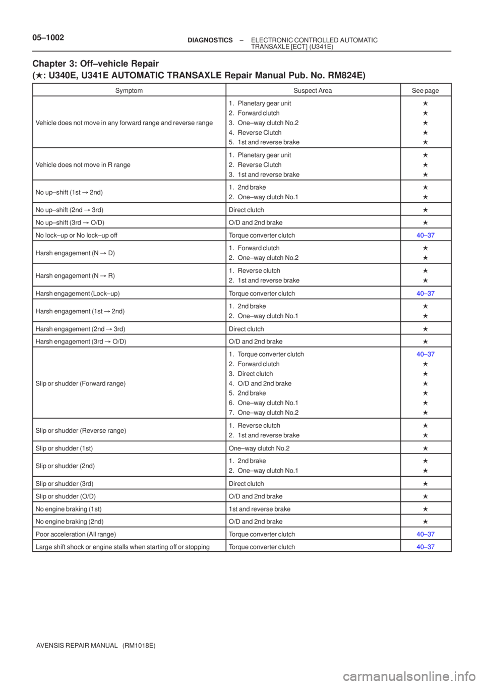 TOYOTA AVENSIS 2005  Service Repair Manual 05±1002±
DIAGNOSTICS ELECTRONIC CONTROLLED AUTOMATIC
TRANSAXLE [ECT](U341E)
AVENSIS REPAIR MANUAL   (RM1018E)
Chapter 3: Off±vehicle Repair
(  : U340E, U341E AUTOMATIC TRANSAXLE Repair Manual Pub.