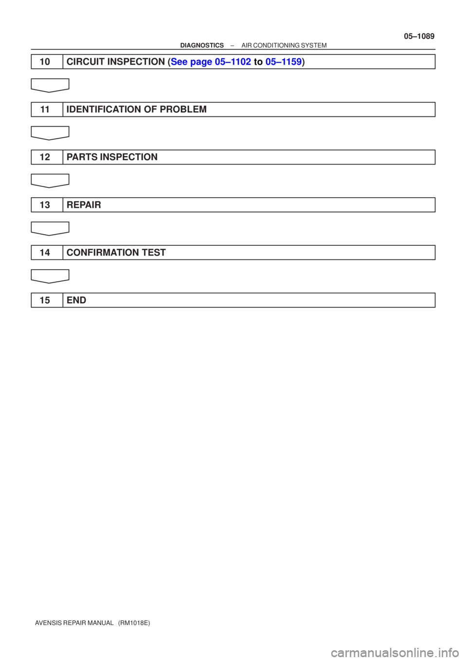 TOYOTA AVENSIS 2005  Service Repair Manual ±
DIAGNOSTICS AIR CONDITIONING SYSTEM
05±1089
AVENSIS REPAIR MANUAL   (RM1018E)
10 CIRCUIT INSPECTION ( See page 05±1102  to  05± 1159 )
11 IDENTIFICATION OF PROBLEM
12 PARTS INSPECTION
13 REPAIR
