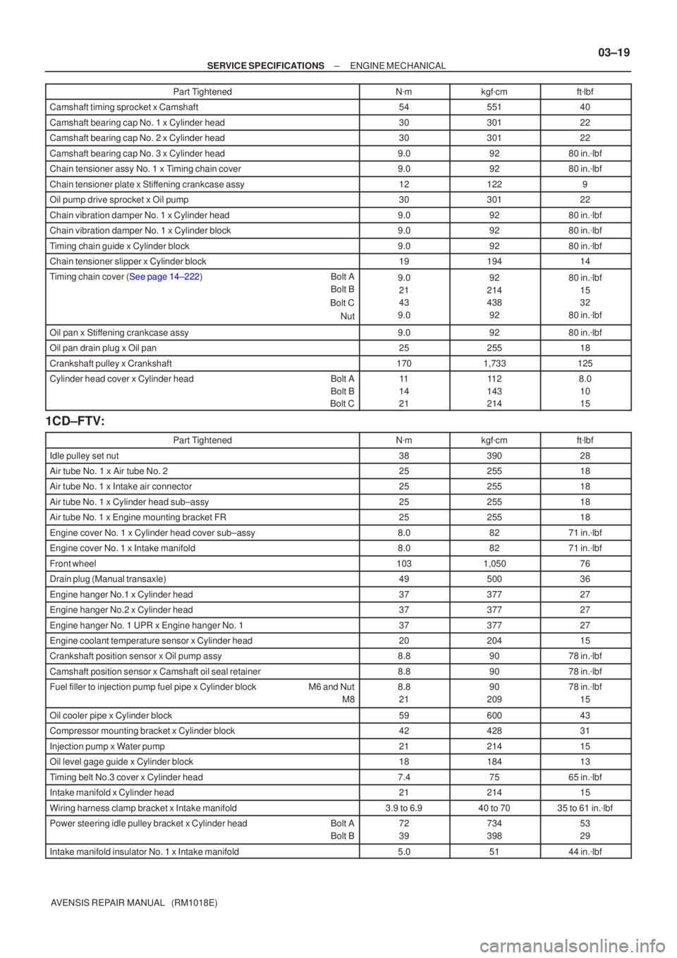 TOYOTA AVENSIS 2005  Service Repair Manual ±
SERVICE SPECIFICATIONS ENGINE MECHANICAL
03±19
AVENSIS REPAIR MANUAL   (RM1018E)Part Tightened
ftlbf
kgf cm
N m
Camshaft timing sprocket x Camshaft5455140
Camshaft bearing cap No. 1 x Cylinder 
