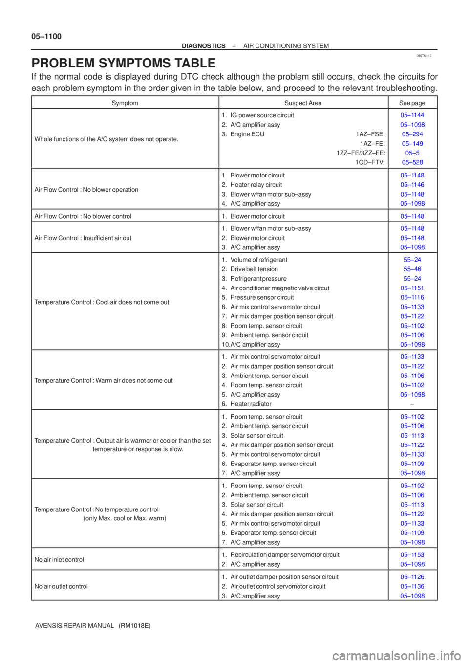 TOYOTA AVENSIS 2005  Service Repair Manual 050TM±13
05±1100
±
DIAGNOSTICS AIR CONDITIONING SYSTEM
AVENSIS REPAIR MANUAL   (RM1018E)
PROBLEM SYMPTOMS TABLE
If the normal code is displayed during DTC check although the problem still occurs, c