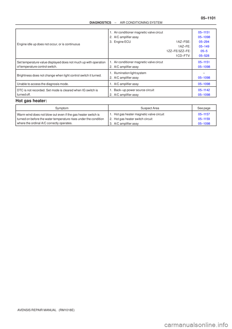 TOYOTA AVENSIS 2005  Service Repair Manual ±
DIAGNOSTICS AIR CONDITIONING SYSTEM
05±1101
AVENSIS REPAIR MANUAL   (RM1018E)
Engine idle up does not occur, or is continuous
1. Air conditioner magnetic valve circut
2. A/C amplifier assy
3. Engi