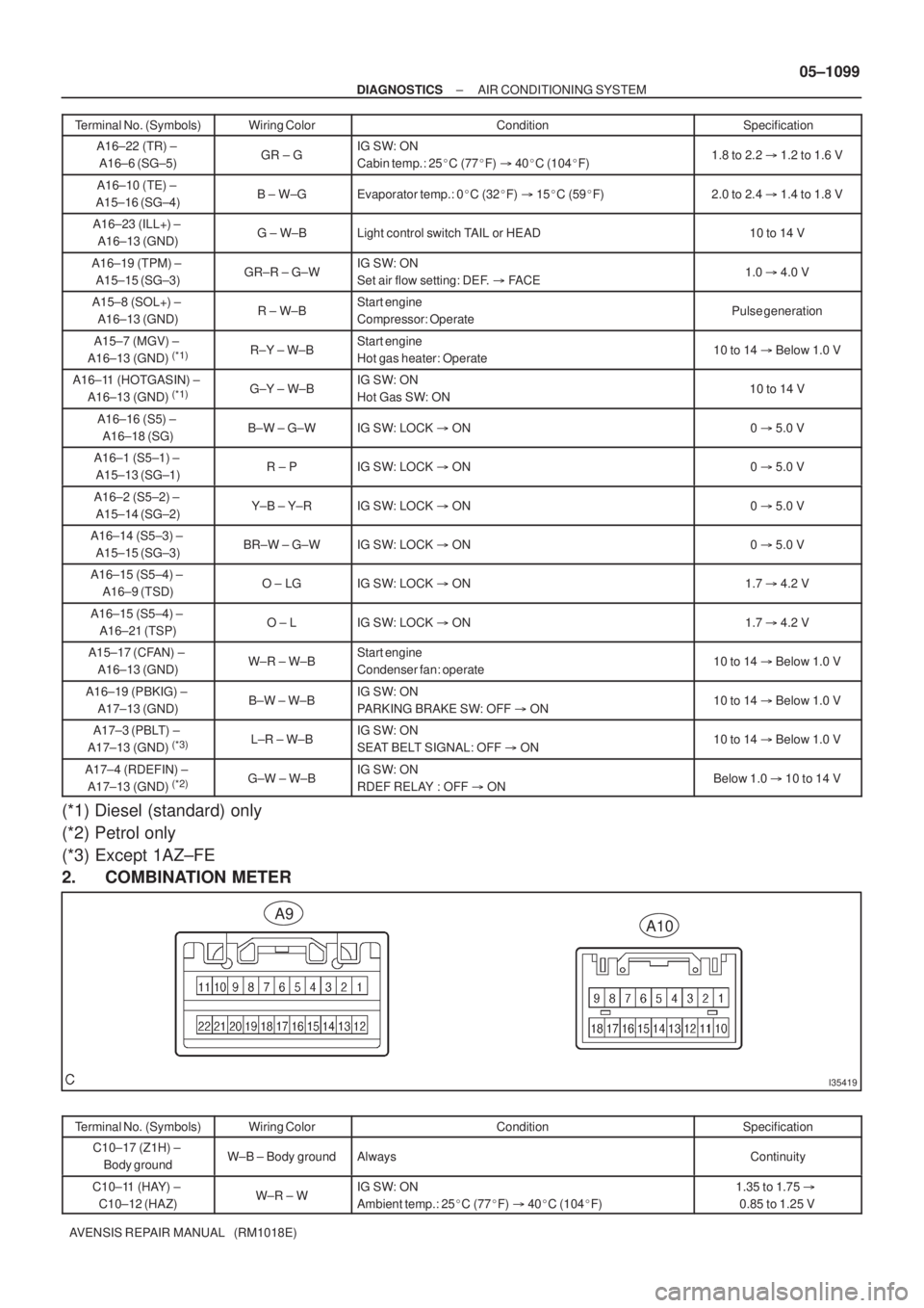 TOYOTA AVENSIS 2005  Service Repair Manual I35419
A10A9
± DIAGNOSTICSAIR CONDITIONING SYSTEM
05±1099
AVENSIS REPAIR MANUAL   (RM1018E)Terminal No. (Symbols)Specification Condition Wiring Color
A16±22 (TR) ± 
A16±6 (SG±5)GR ± GIG SW: ON
