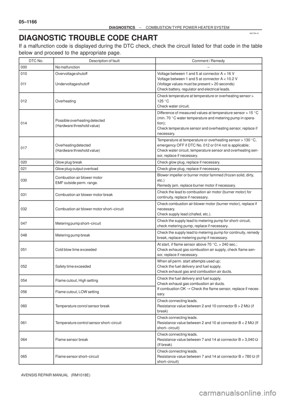 TOYOTA AVENSIS 2005 Service Repair Manual 05C7W±01
05±1166
± DIAGNOSTICSCOMBUSTION TYPE POWER HEATER SYSTEM
AVENSIS REPAIR MANUAL (RM1018E)
DIAGNOSTIC TROUBLE CODE CHART
If a malfunction code is displayed during the DTC check, check the TOYOTA AVENSIS 2005 Service Repair Manual 05C7W±01
05±1166
± DIAGNOSTICSCOMBUSTION TYPE POWER HEATER SYSTEM
AVENSIS REPAIR MANUAL (RM1018E)
DIAGNOSTIC TROUBLE CODE CHART
If a malfunction code is displayed during the DTC check, check the