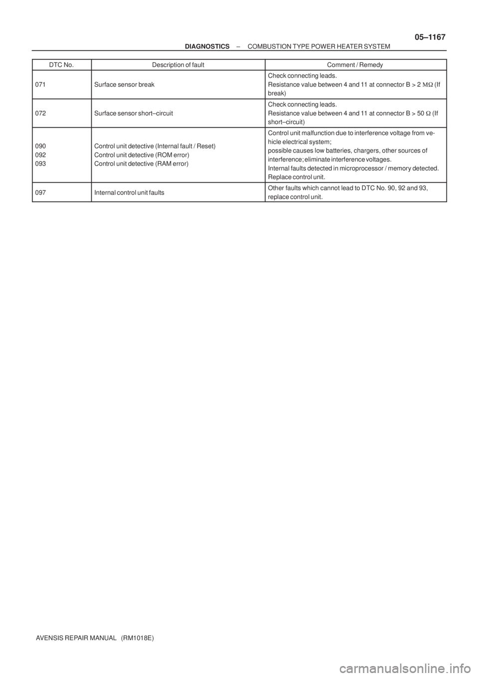 TOYOTA AVENSIS 2005  Service Repair Manual ± DIAGNOSTICSCOMBUSTION TYPE POWER HEATER SYSTEM
05±1167
AVENSIS REPAIR MANUAL   (RM1018E)DTC No.Comment / Remedy Description of fault
071Surface sensor break
Check connecting leads.
Resistance valu