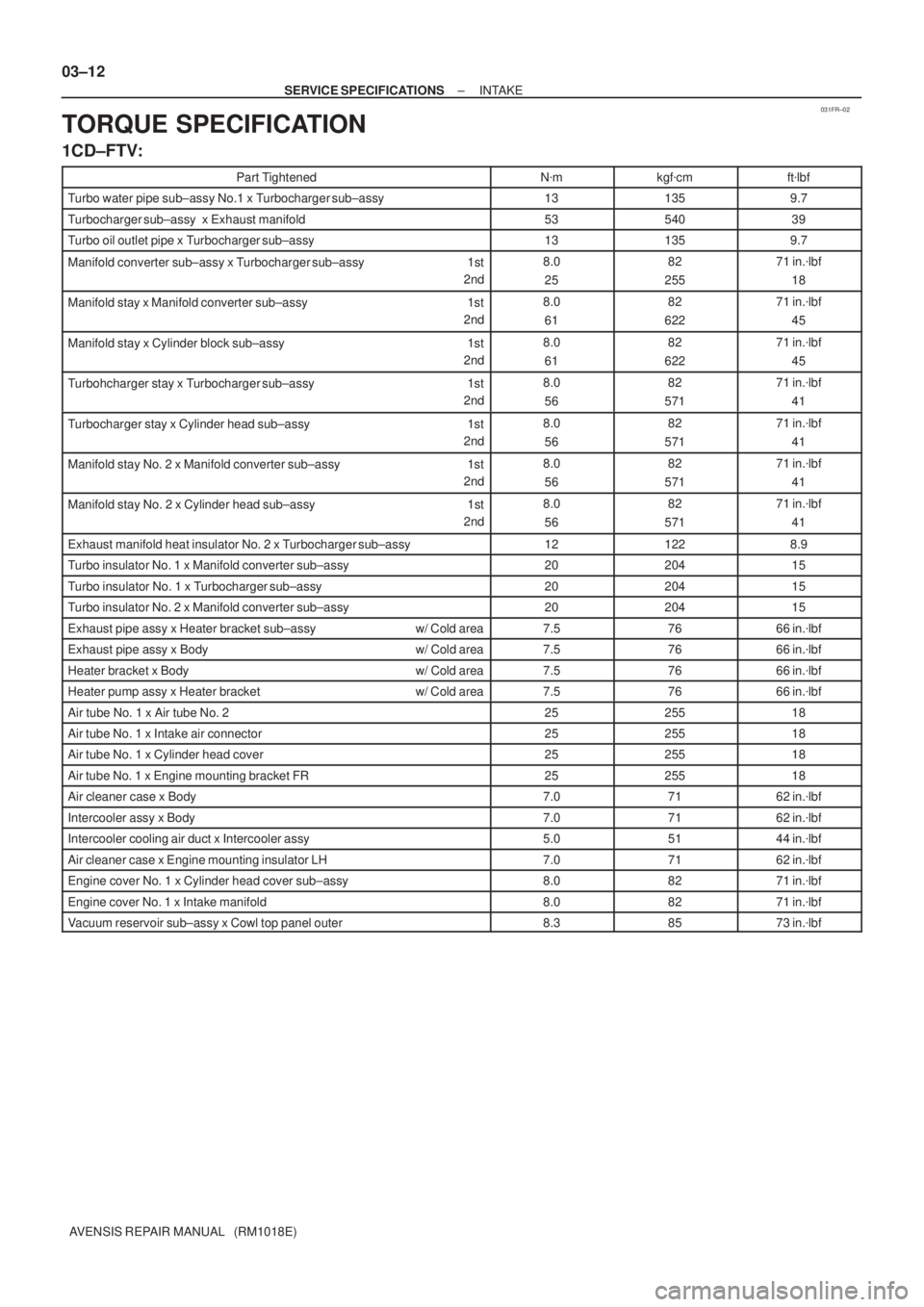 TOYOTA AVENSIS 2005  Service Repair Manual 031FR±02
03±12
± SERVICE SPECIFICATIONSINTAKE
AVENSIS REPAIR MANUAL   (RM1018E)
TORQUE SPECIFICATION
1CD±FTV:
Part TightenedNmkgfcmftlbf
Turbo water pipe sub±assy No.1 x Turbocharger sub±assy