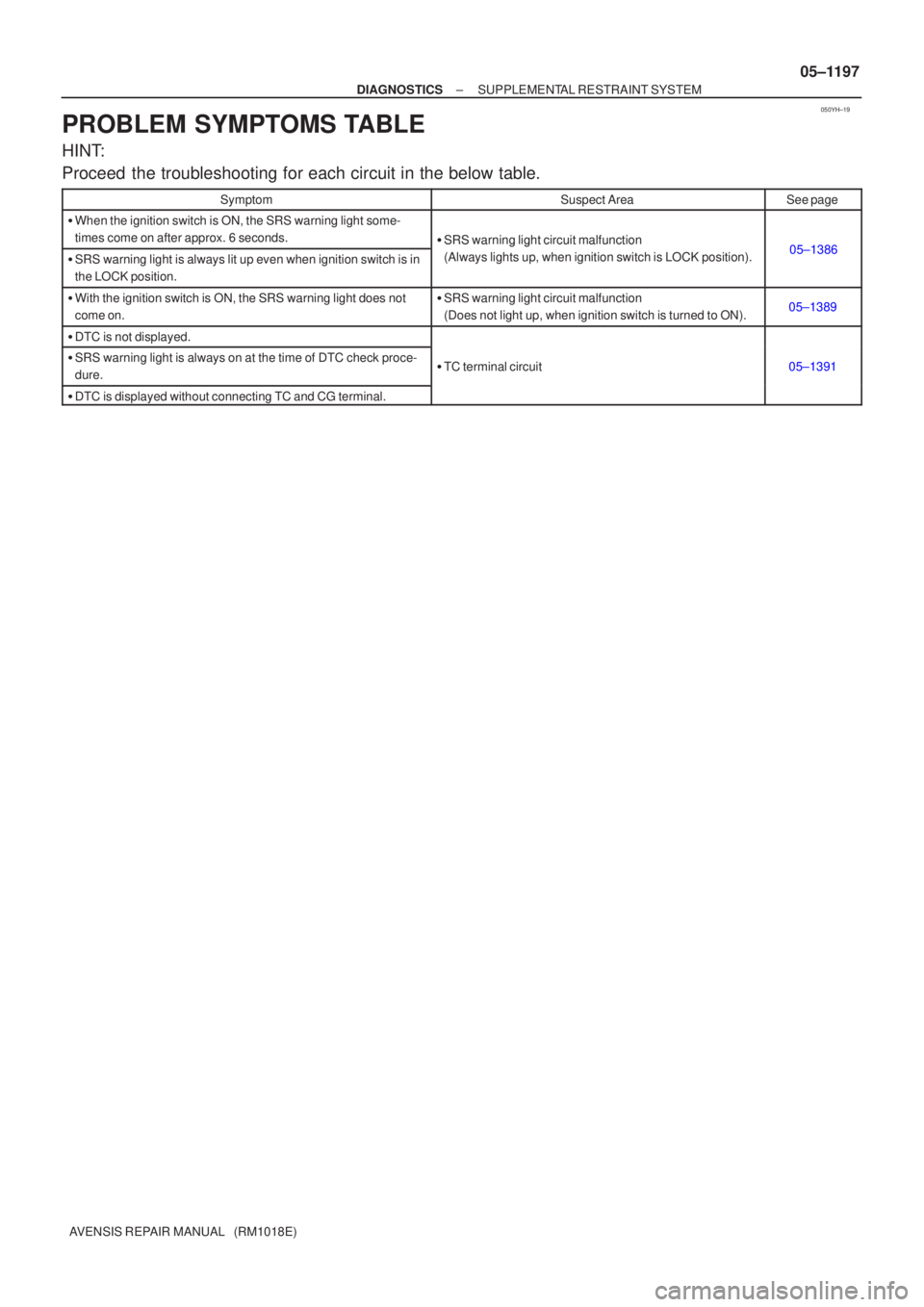 TOYOTA AVENSIS 2005  Service Repair Manual 050YH±19
±
DIAGNOSTICS SUPPLEMENTAL RESTRAINT SYSTEM
05±1197
AVENSIS REPAIR MANUAL   (RM1018E)
PROBLEM SYMPTOMS TABLE
HINT:
Proceed  the troubleshooting for each circuit in the below table.
Symptom