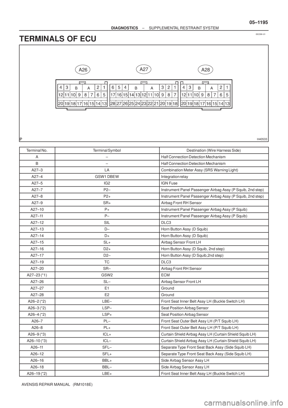 TOYOTA AVENSIS 2005  Service Repair Manual 05C5W±01
H40533
A26A27
A28
± DIAGNOSTICSSUPPLEMENTAL RESTRAINT SYSTEM
05±1195
AVENSIS REPAIR MANUAL   (RM1018E)
TERMINALS OF ECU
Terminal No.Terminal SymbolDestination (Wire Harness Side)
A±Half C
