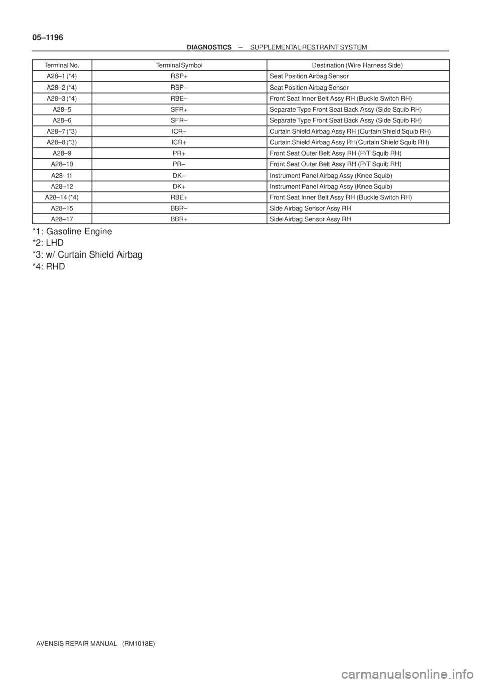 TOYOTA AVENSIS 2005  Service Repair Manual 05±1196
± DIAGNOSTICSSUPPLEMENTAL RESTRAINT SYSTEM
AVENSIS REPAIR MANUAL   (RM1018E)Terminal No.Destination (Wire Harness Side) Terminal Symbol
A28±1 (*4)RSP+Seat Position Airbag Sensor
A28±2 (*4)