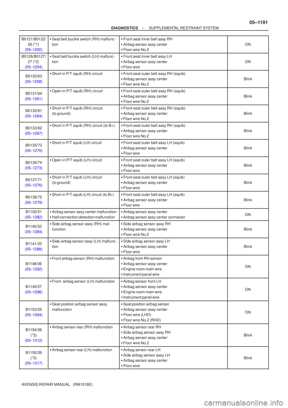 TOYOTA AVENSIS 2005  Service Repair Manual ±
DIAGNOSTICS SUPPLEMENTAL RESTRAINT SYSTEM
05±1191
AVENSIS REPAIR MANUAL   (RM1018E)
B0121/B0122/
26 (*1)
(05±1250)
 Seat belt buckle switch (RH) malfunc-
tionFront seat inner belt assy RH
 Air