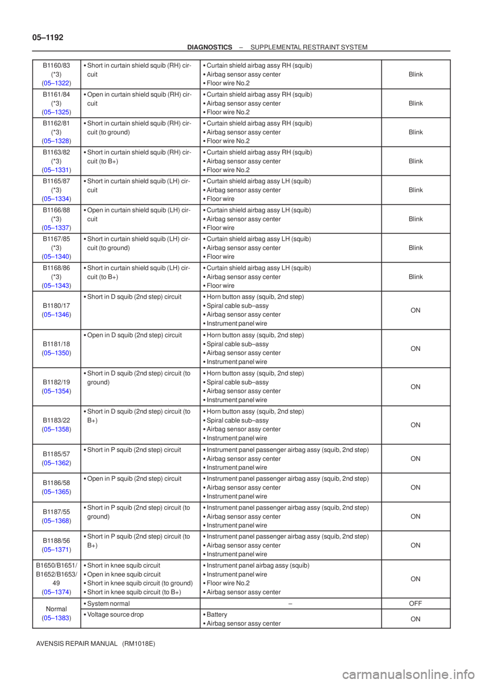 TOYOTA AVENSIS 2005  Service Repair Manual 05±1192
±
DIAGNOSTICS SUPPLEMENTAL RESTRAINT SYSTEM
AVENSIS REPAIR MANUAL   (RM1018E) B1160/83
(*3)
(05±1322)
 Short in curtain shield squib (RH) cir-
cuitCurtain shield airbag assy RH (squib)
 