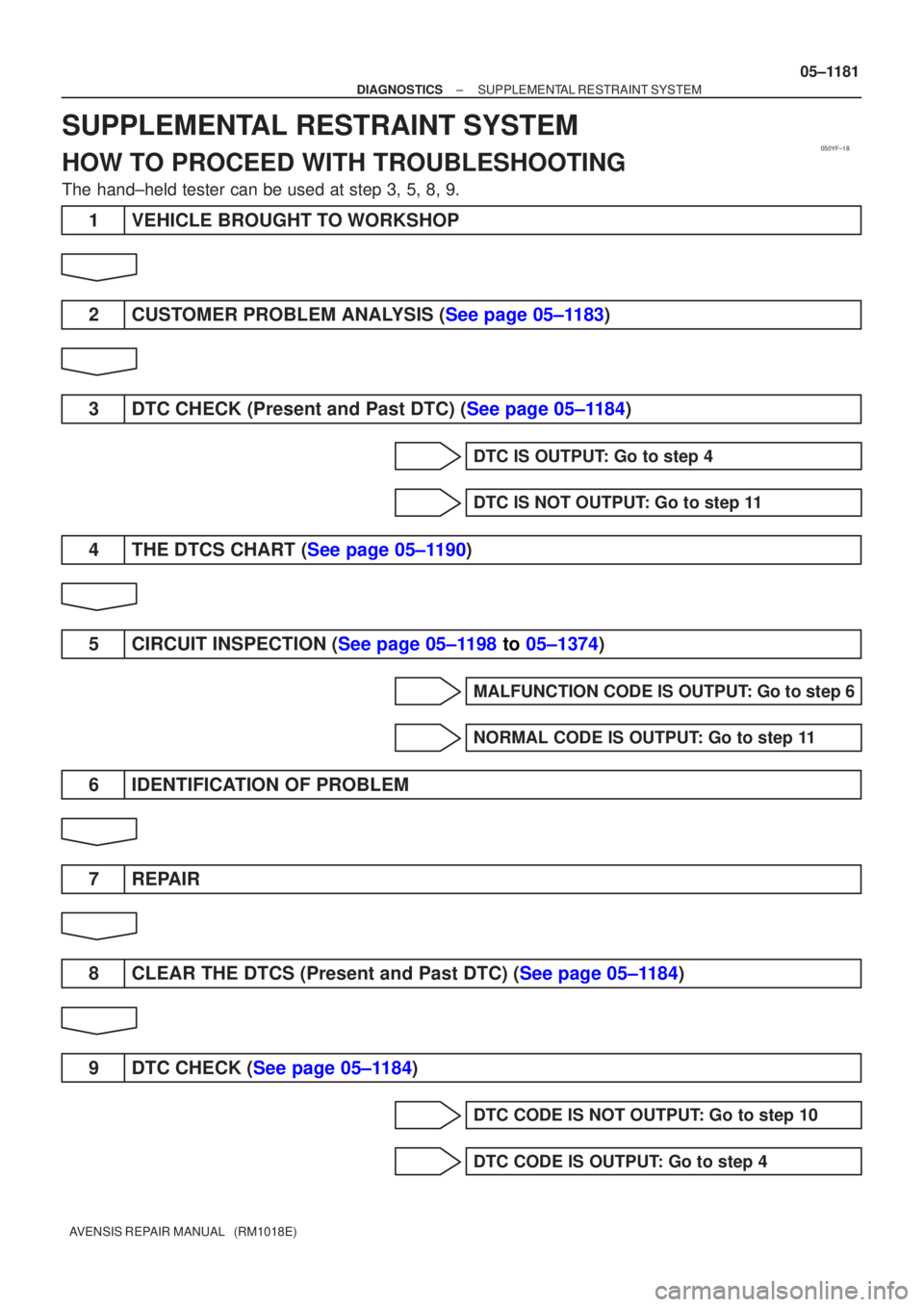 TOYOTA AVENSIS 2005  Service Repair Manual 050YF±18
±
DIAGNOSTICS SUPPLEMENTAL RESTRAINT SYSTEM
05±1181
AVENSIS REPAIR MANUAL   (RM1018E)
SUPPLEMENTAL RESTRAINT SYSTEM
HOW TO PROCEED WITH TROUBLESHOOTING
The hand±held tester can be used at
