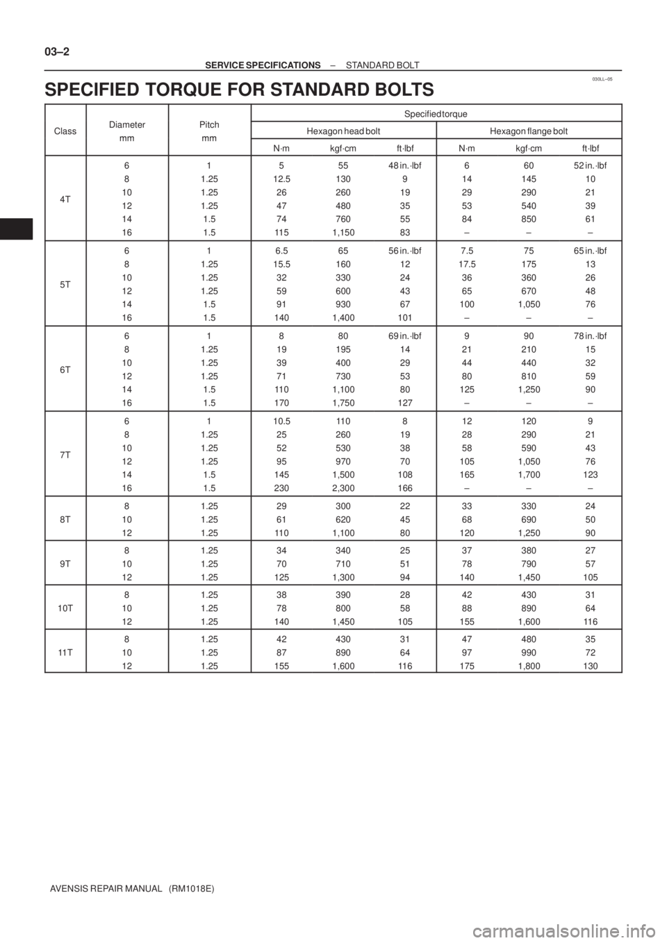TOYOTA AVENSIS 2005  Service Repair Manual 030LL±05
03±2
± SERVICE SPECIFICATIONSSTANDARD BOLT
AVENSIS REPAIR MANUAL   (RM1018E)
SPECIFIED TORQUE FOR STANDARD BOLTS
Specified torque
ClassDiameter
mm
Pitch
mmHexagon head boltHexagon flange b