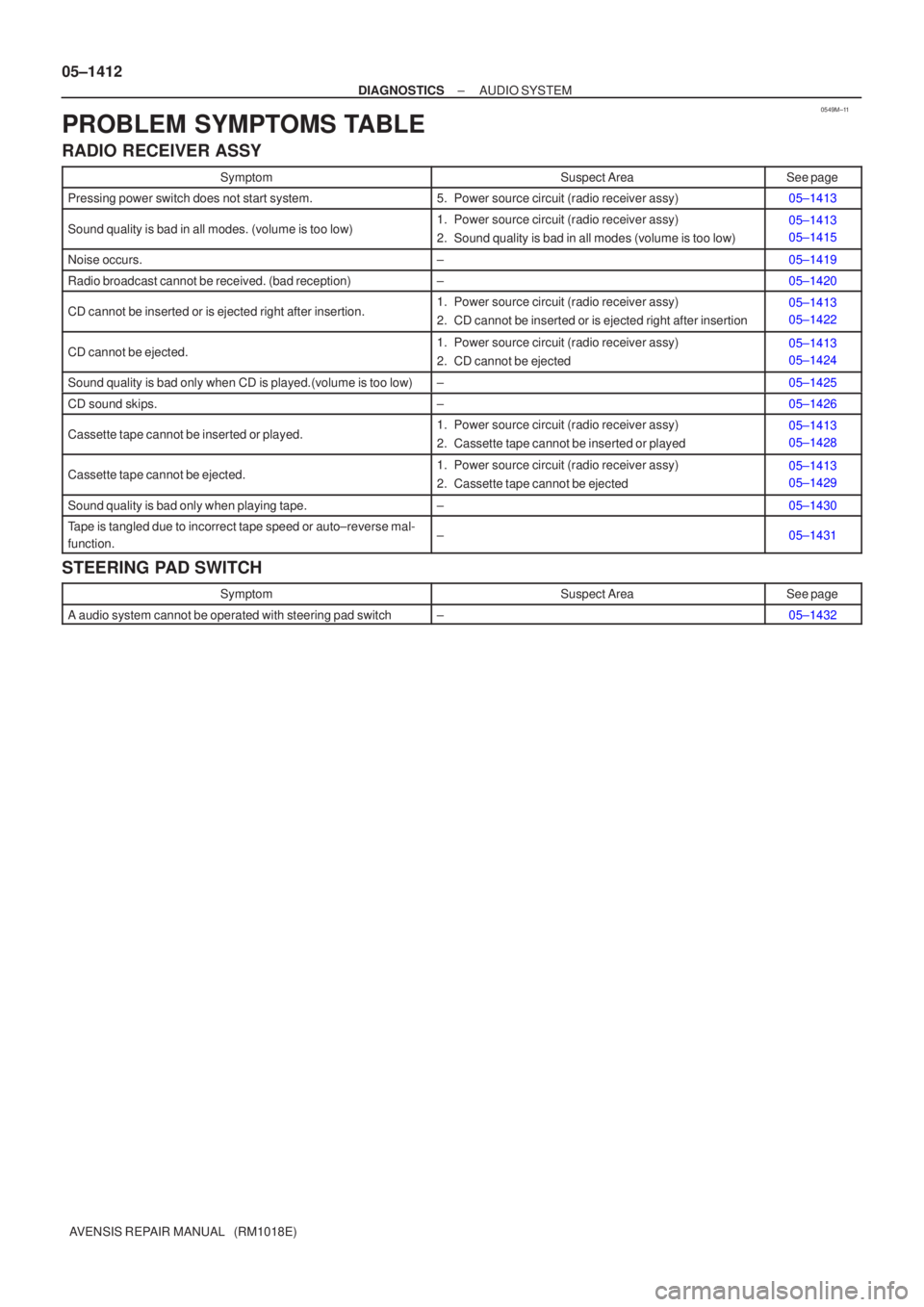 TOYOTA AVENSIS 2005 Service Repair Manual 0549M±11
05±1412
±
DIAGNOSTICS AUDIO SYSTEM
AVENSIS REPAIR MANUAL (RM1018E)
PROBLEM SYMPTOMS TABLE
RADIO RECEIVER ASSY
SymptomSuspect AreaSee page
Pressing power switch does not start system.5. P TOYOTA AVENSIS 2005 Service Repair Manual 0549M±11
05±1412
±
DIAGNOSTICS AUDIO SYSTEM
AVENSIS REPAIR MANUAL (RM1018E)
PROBLEM SYMPTOMS TABLE
RADIO RECEIVER ASSY
SymptomSuspect AreaSee page
Pressing power switch does not start system.5. P