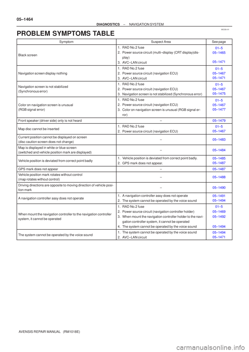 TOYOTA AVENSIS 2005  Service Repair Manual 05C3G±01
05±1464
±
DIAGNOSTICS NAVIGATION SYSTEM
AVENSIS REPAIR MANUAL   (RM1018E)
PROBLEM SYMPTOMS TABLE
SymptomSuspect AreaSee page
Black screen
1. RAD No.2 fuse
2. Power source circuit (multi±d