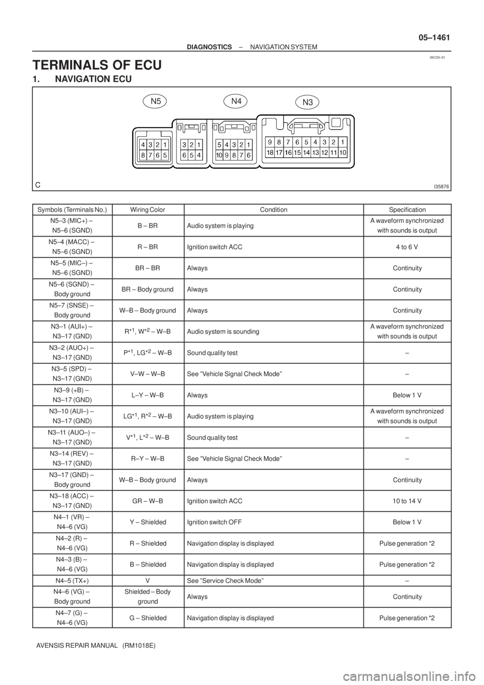 TOYOTA AVENSIS 2005  Service Repair Manual 05C3X±01
I35876
N4N3N5
± DIAGNOSTICSNAVIGATION SYSTEM
05±1461
AVENSIS REPAIR MANUAL   (RM1018E)
TERMINALS OF ECU
1. NAVIGATION ECU
Symbols (Terminals No.)Wiring ColorConditionSpecification
N5±3 (M