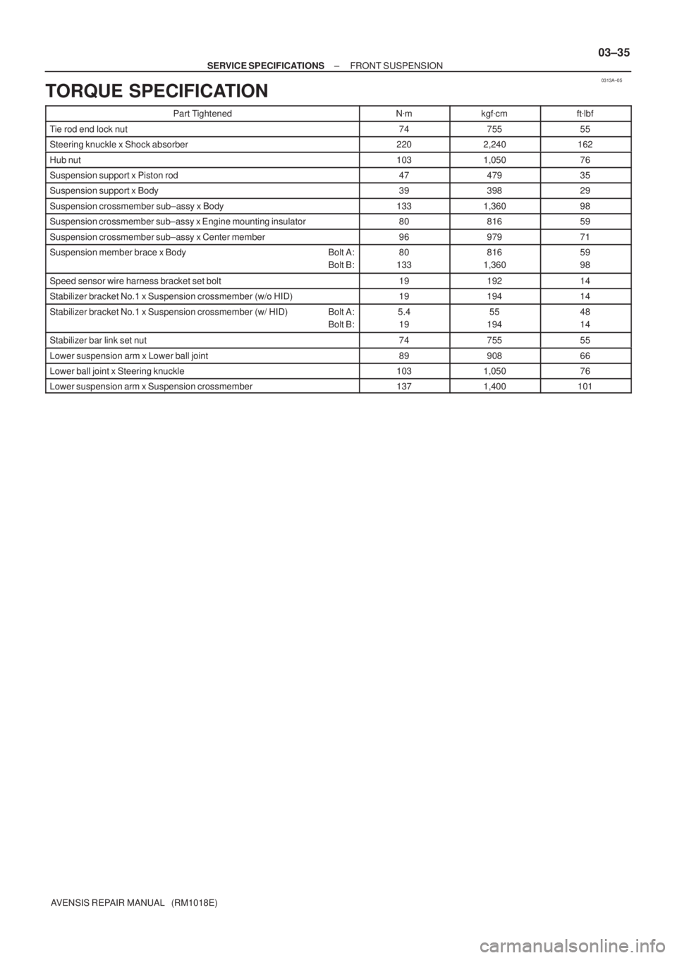 TOYOTA AVENSIS 2005  Service Repair Manual 0313A±05
± SERVICE SPECIFICATIONSFRONT SUSPENSION
03±35
AVENSIS REPAIR MANUAL   (RM1018E)
TORQUE SPECIFICATION
Part TightenedNmkgfcmftlbf
Tie rod end lock nut7475555
Steering knuckle x Shock abs