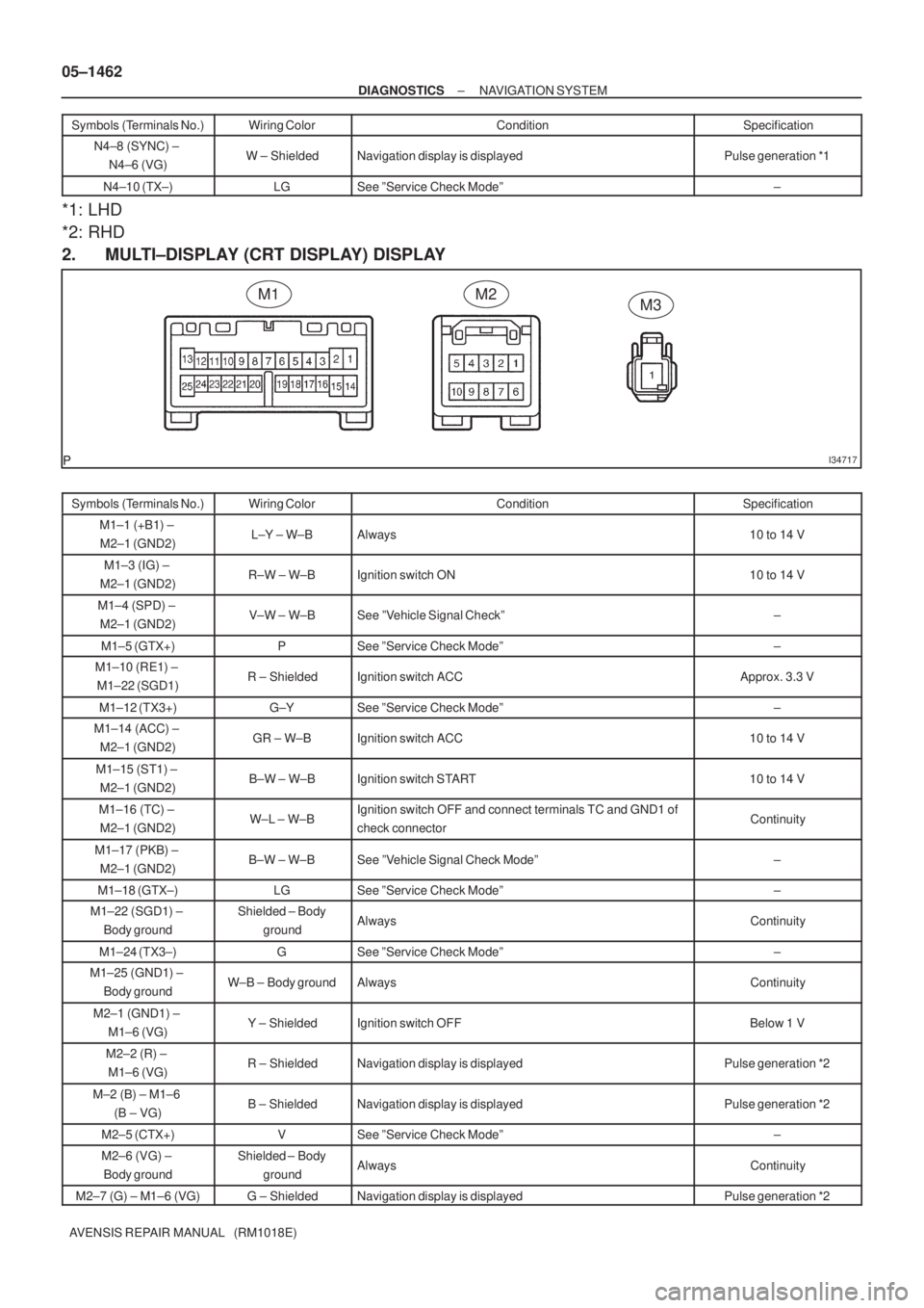 TOYOTA AVENSIS 2005  Service Repair Manual I34717
M1M2M3 05±1462
± DIAGNOSTICSNAVIGATION SYSTEM
AVENSIS REPAIR MANUAL   (RM1018E)Symbols (Terminals No.)Specification Condition Wiring Color
N4±8 (SYNC) ± 
N4±6 (VG)W ± ShieldedNavigation d