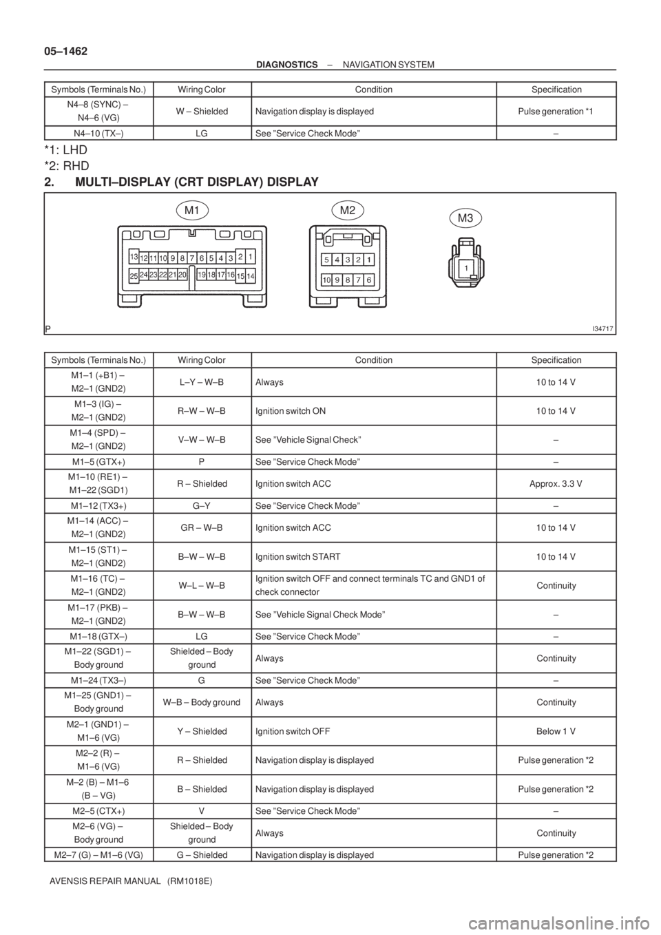 TOYOTA AVENSIS 2005 Service Repair Manual I34717
M1M2M3 05±1462
± DIAGNOSTICSNAVIGATION SYSTEM
AVENSIS REPAIR MANUAL (RM1018E)Symbols (Terminals No.)Specification Condition Wiring Color
N4±8 (SYNC) ±
N4±6 (VG)W ± ShieldedNavigation d TOYOTA AVENSIS 2005 Service Repair Manual I34717
M1M2M3 05±1462
± DIAGNOSTICSNAVIGATION SYSTEM
AVENSIS REPAIR MANUAL (RM1018E)Symbols (Terminals No.)Specification Condition Wiring Color
N4±8 (SYNC) ±
N4±6 (VG)W ± ShieldedNavigation d
