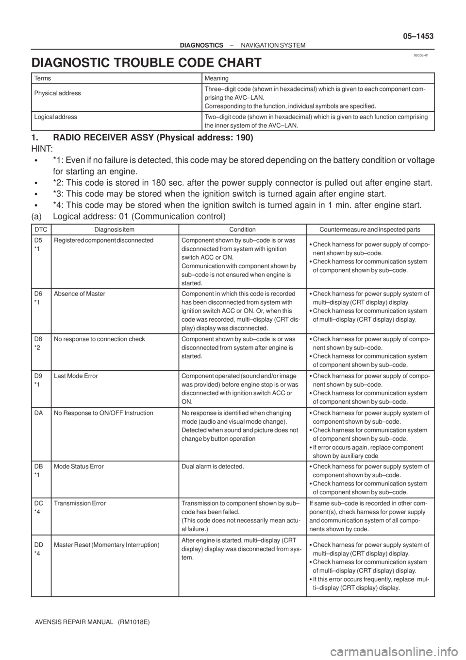TOYOTA AVENSIS 2005 Service Repair Manual 05C3E±01
± DIAGNOSTICSNAVIGATION SYSTEM
05±1453
AVENSIS REPAIR MANUAL (RM1018E)
DIAGNOSTIC TROUBLE CODE CHART
TermsMeaning
Physical addressThree±digit code (shown in hexadecimal) which is given TOYOTA AVENSIS 2005 Service Repair Manual 05C3E±01
± DIAGNOSTICSNAVIGATION SYSTEM
05±1453
AVENSIS REPAIR MANUAL (RM1018E)
DIAGNOSTIC TROUBLE CODE CHART
TermsMeaning
Physical addressThree±digit code (shown in hexadecimal) which is given